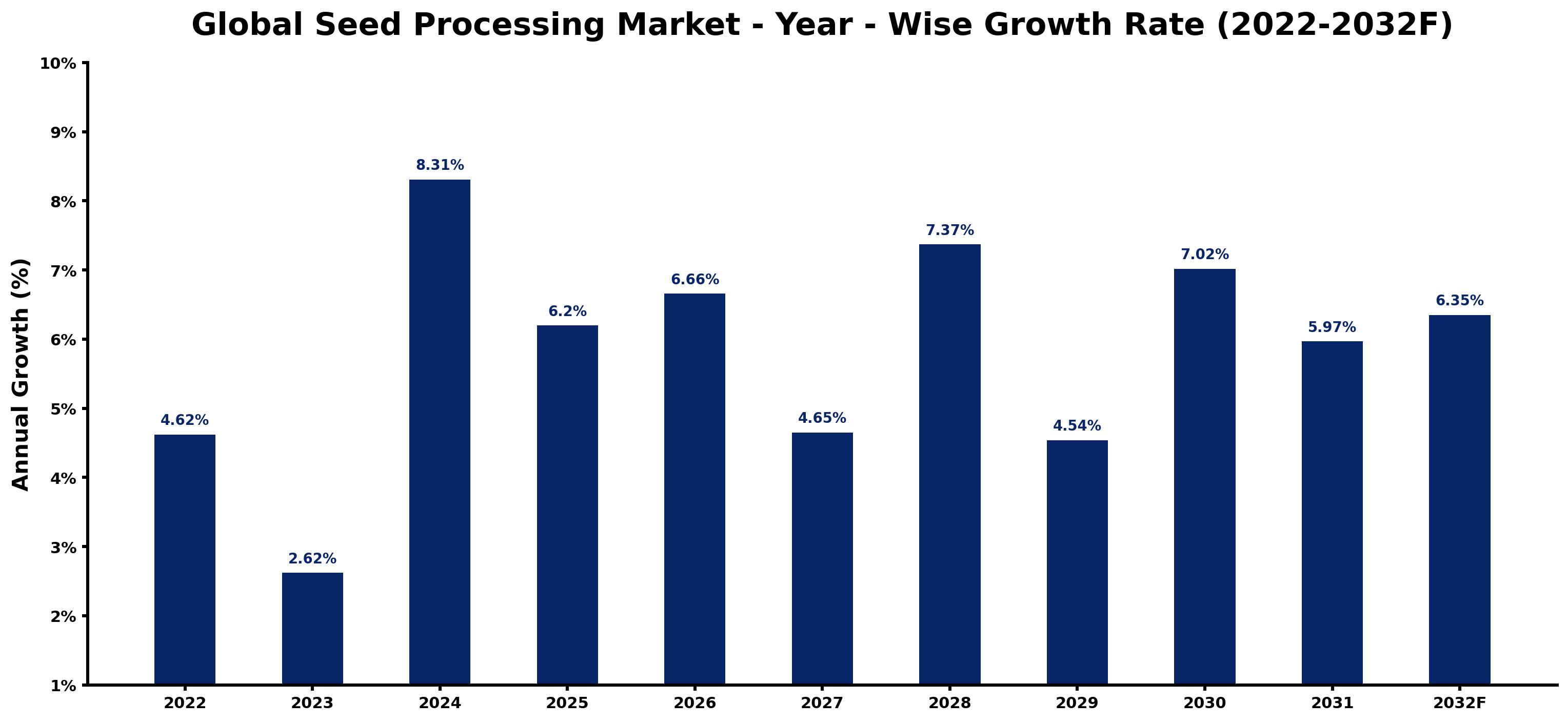 Global Seed Processing Market Year-wise Growth Rate and Key Drivers