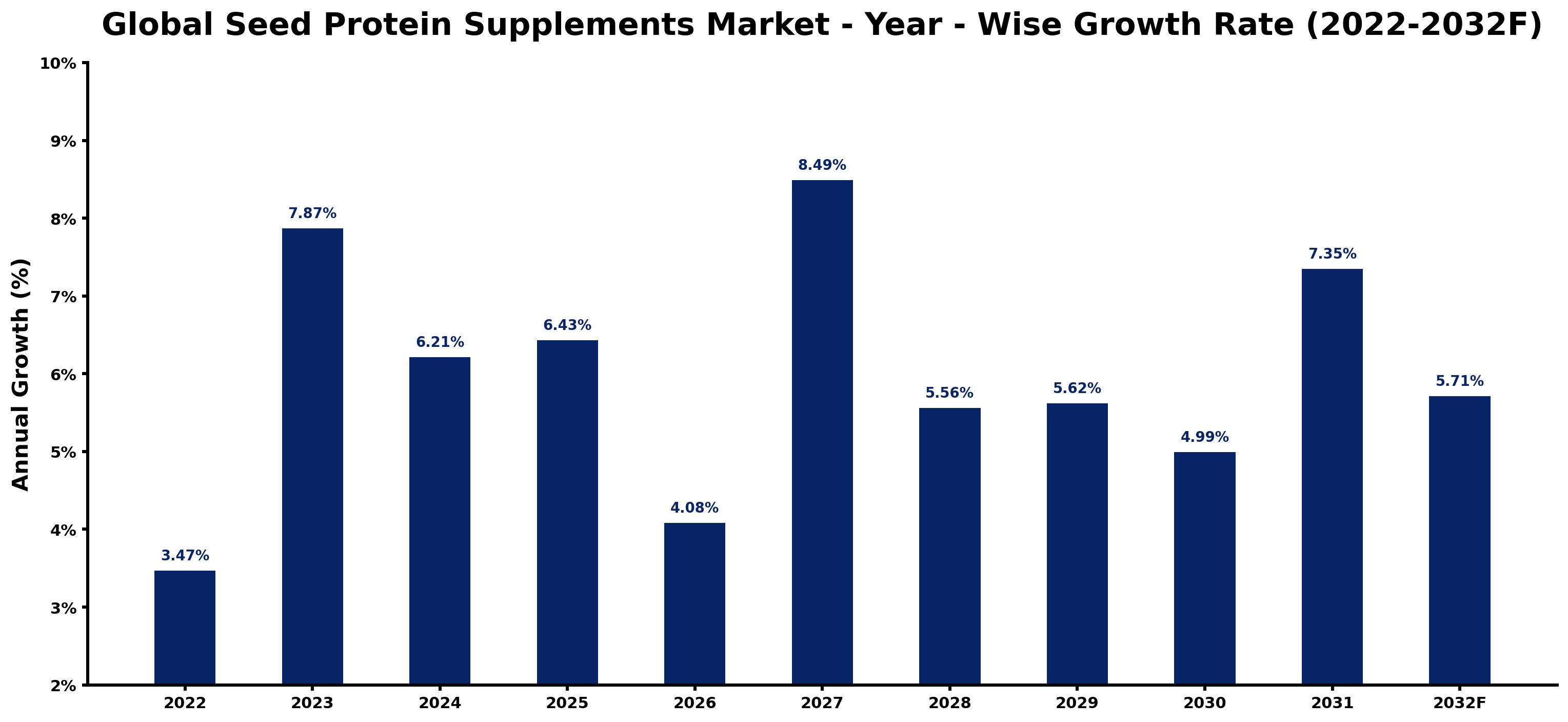 Global Seed Protein Supplements Market Year-wise Growth Rate and Key Drivers