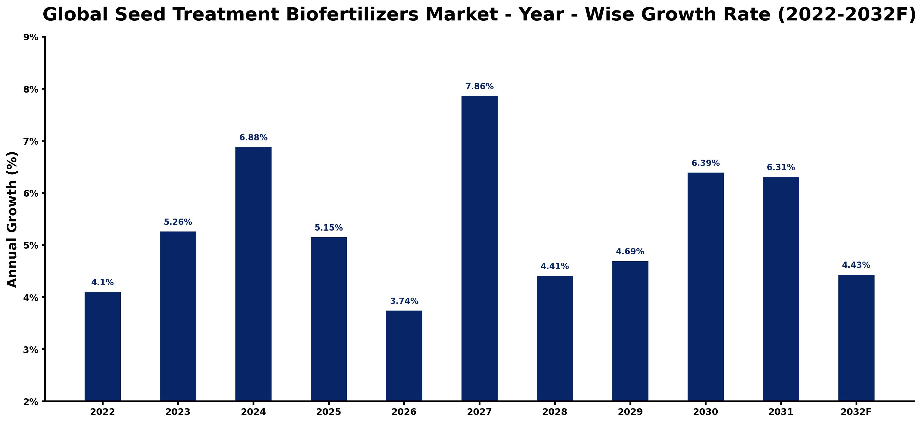 Global Seed Treatment Biofertilizers Market Year-wise Growth Rate and Key Drivers