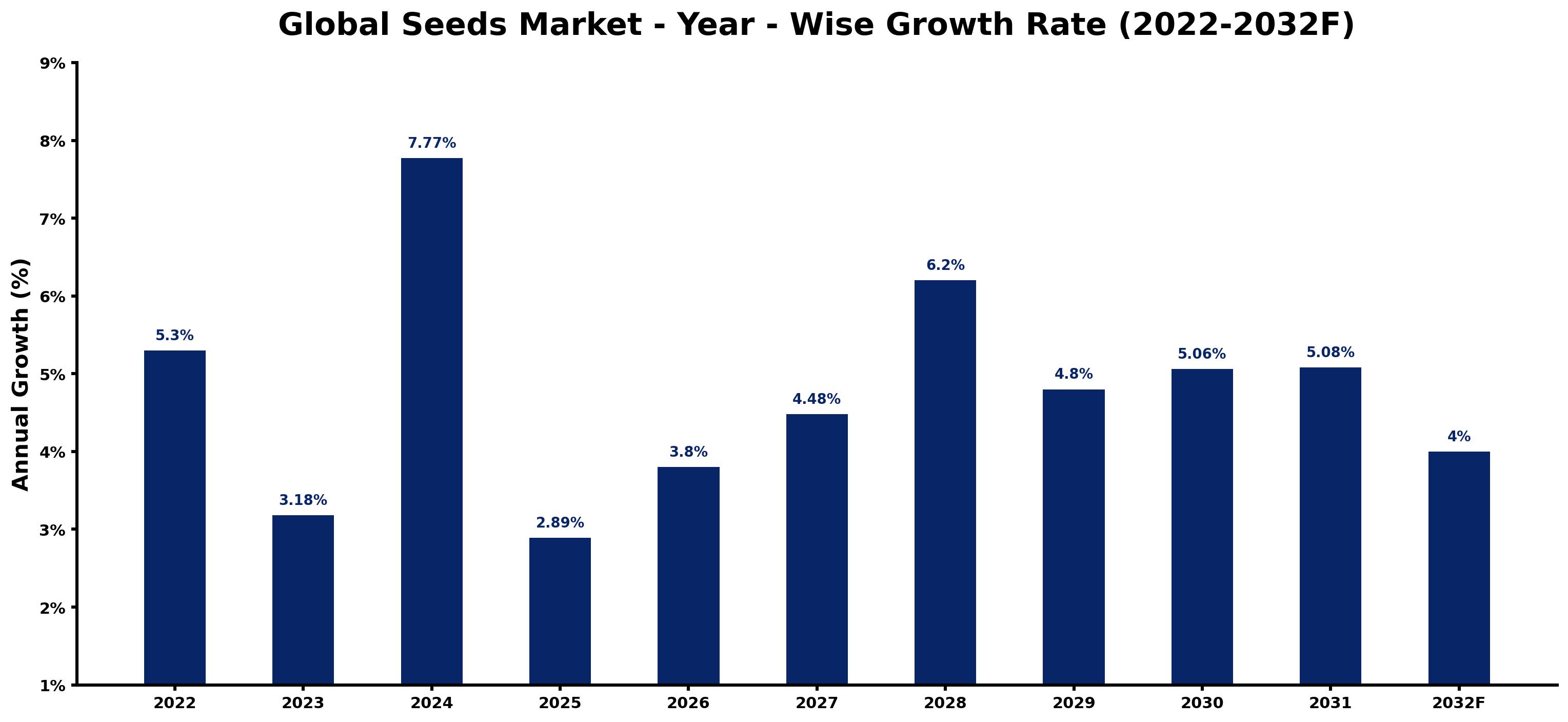 Global Seeds Market Year-wise Growth Rate and Key Drivers