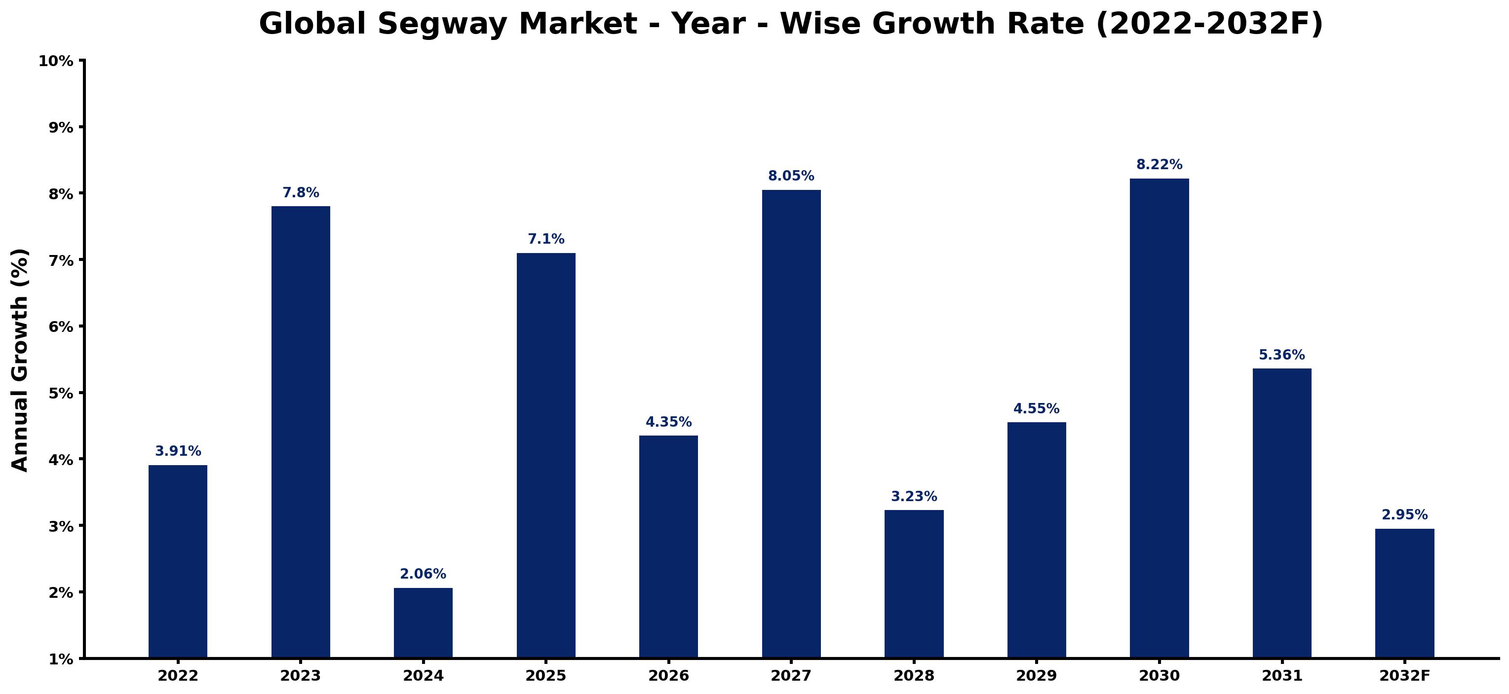 Global Segway Market Year-wise Growth Rate and Key Drivers