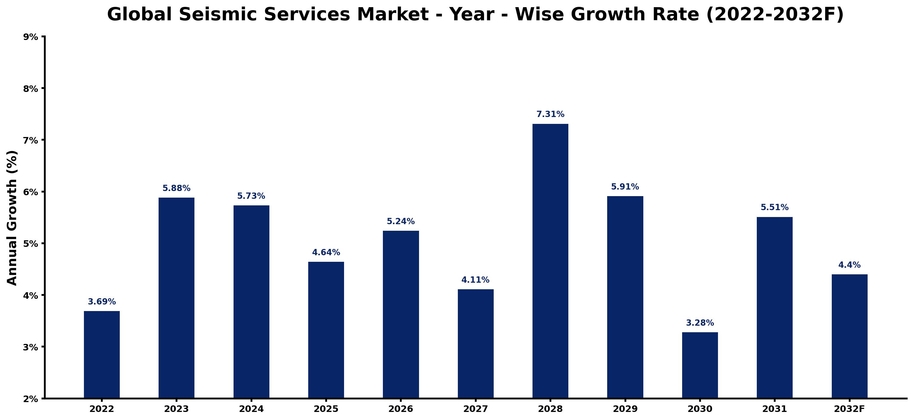 Global Seismic Services Market Year-wise Growth Rate and Key Drivers
