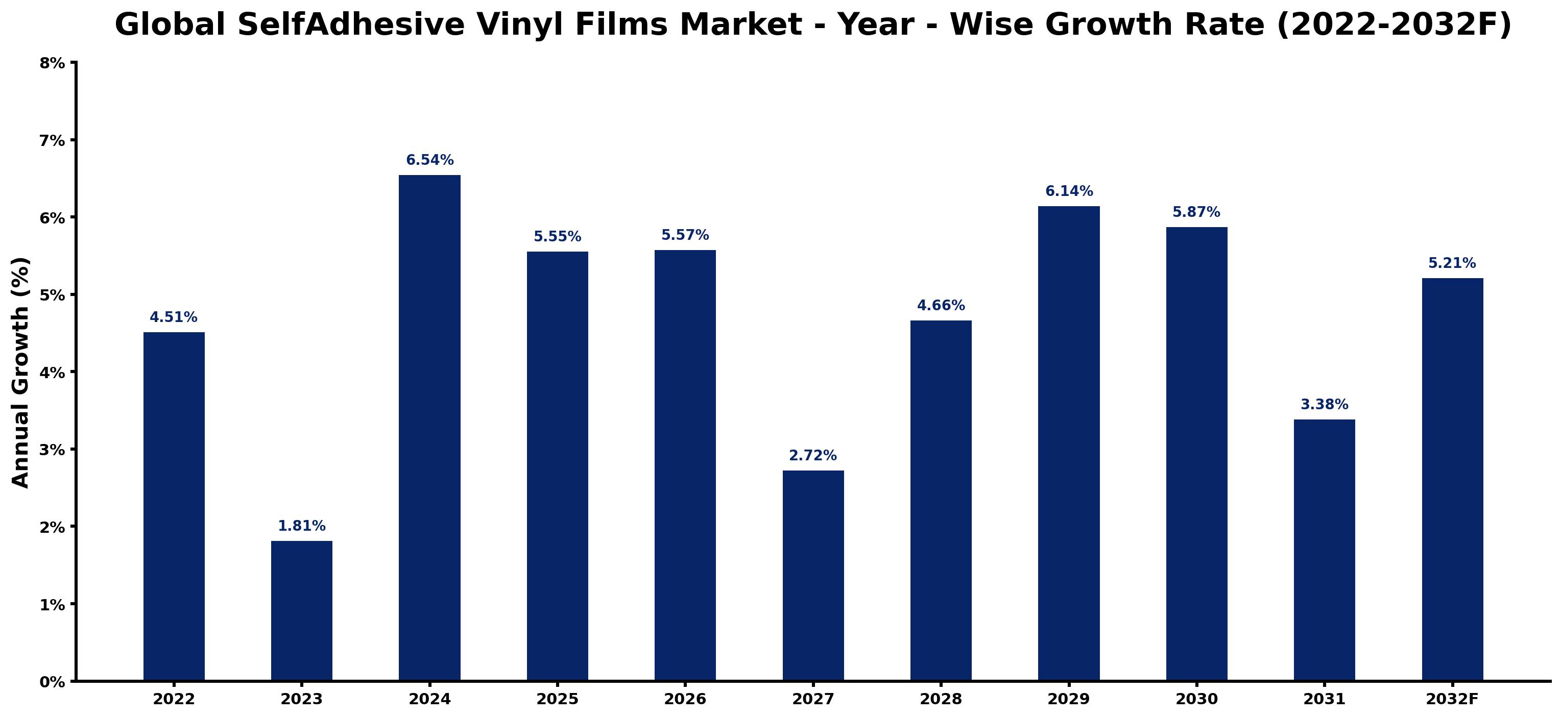 Global SelfAdhesive Vinyl Films Market Year-wise Growth Rate and Key Drivers