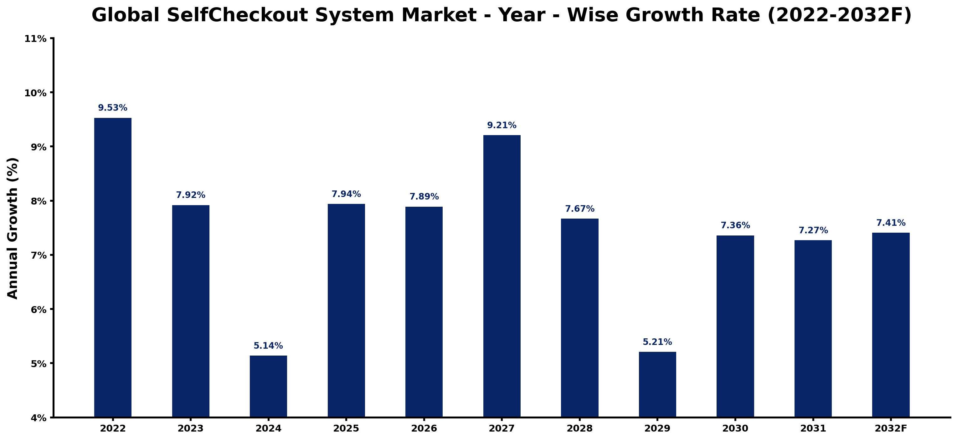 Global SelfCheckout System Market Year-wise Growth Rate and Key Drivers