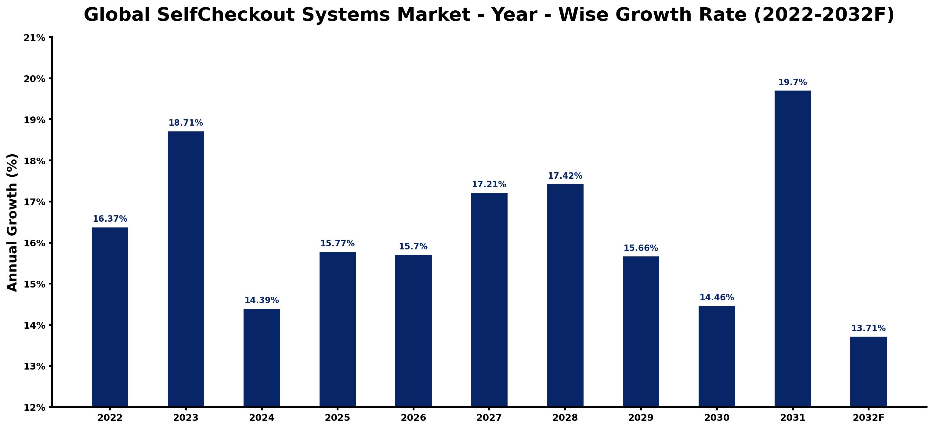 Global SelfCheckout Systems Market Year-wise Growth Rate and Key Drivers