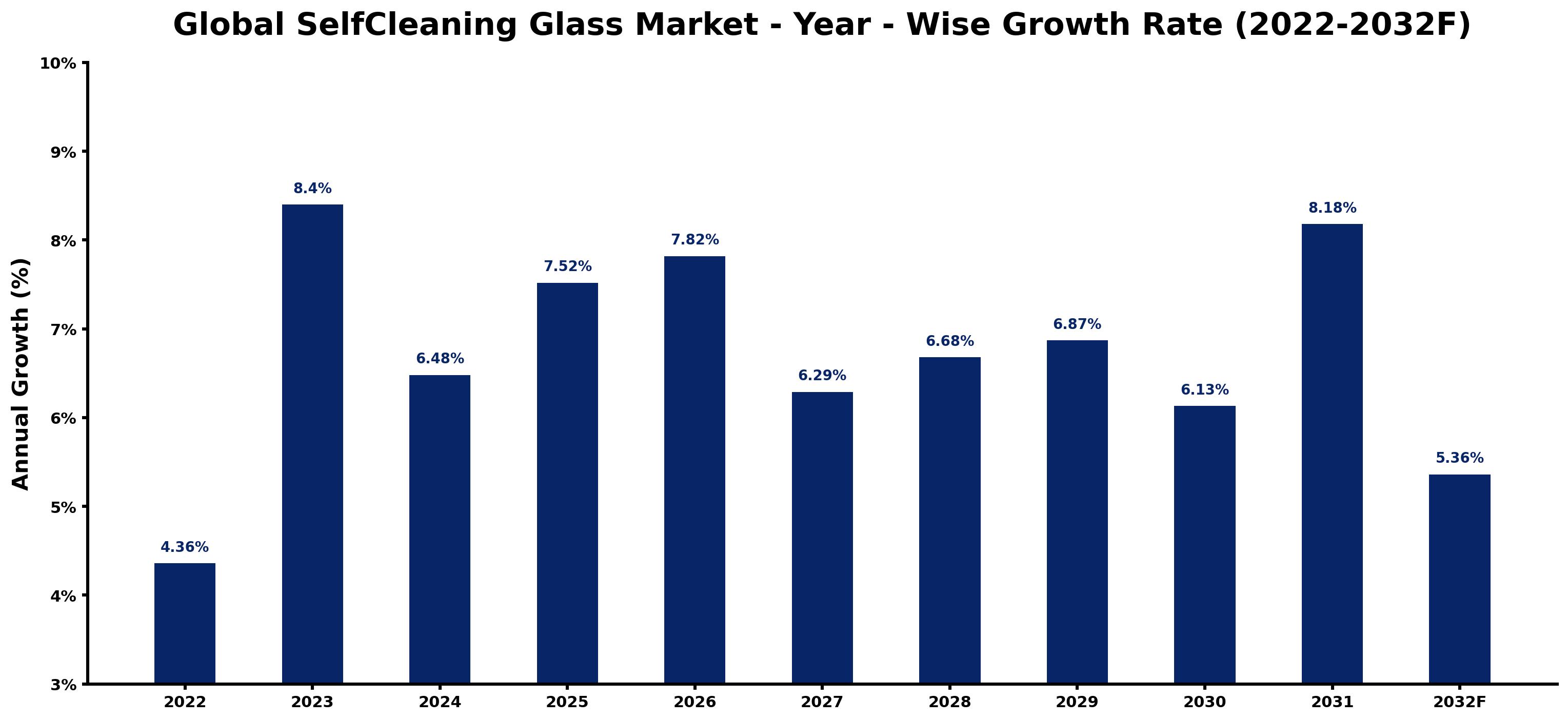 Global SelfCleaning Glass Market Year-wise Growth Rate and Key Drivers