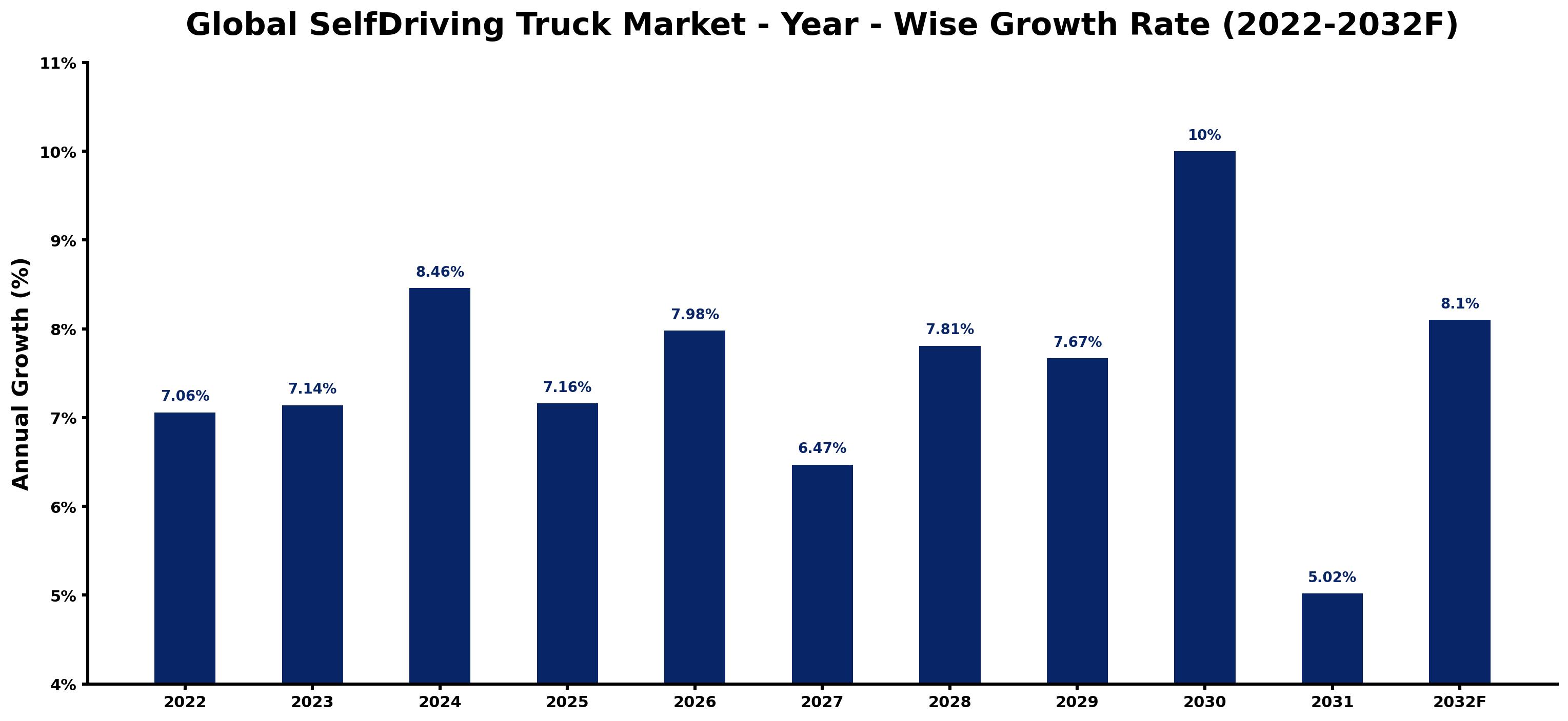 Global SelfDriving Truck Market Year-wise Growth Rate and Key Drivers
