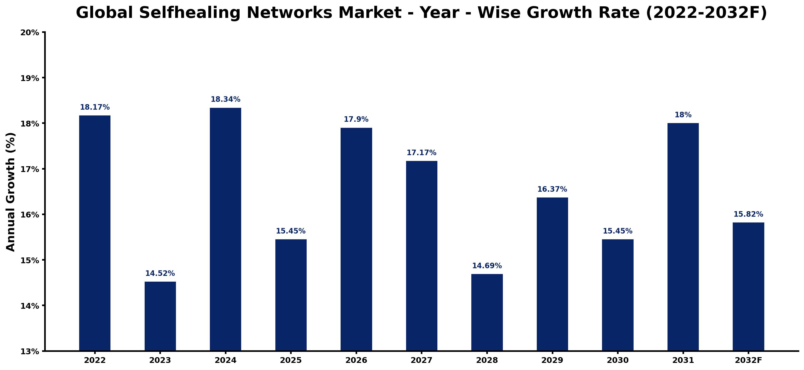 Global Selfhealing Networks Market Year-wise Growth Rate and Key Drivers