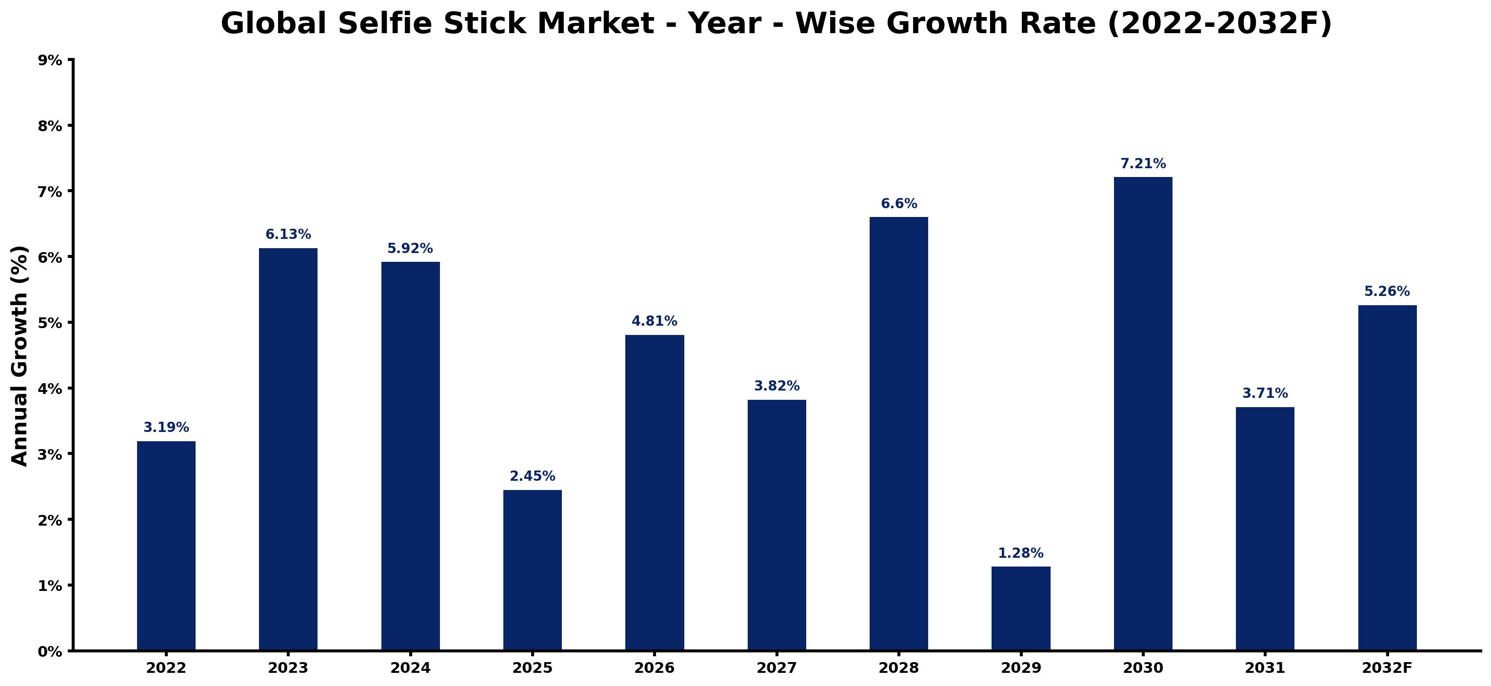 Global Selfie Stick Market Year-wise Growth Rate and Key Drivers