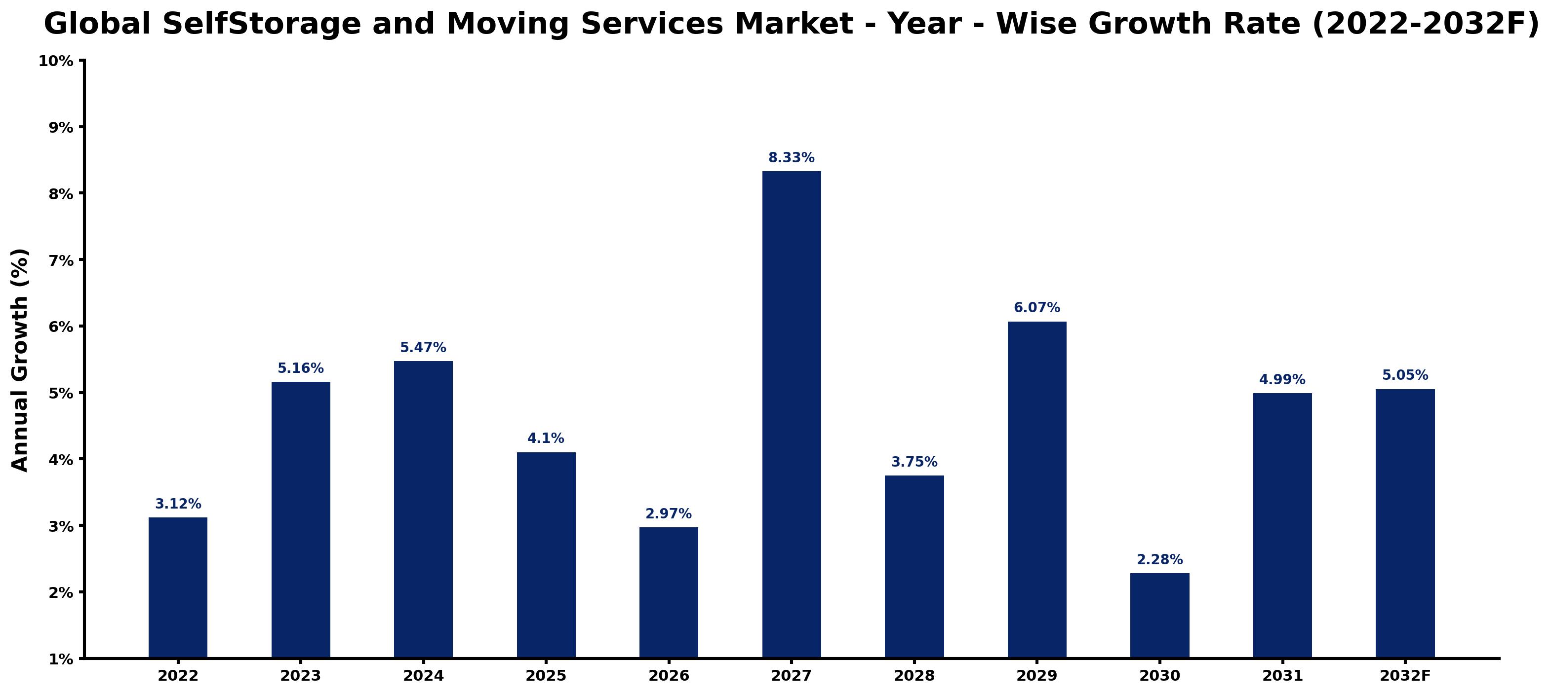 Global SelfStorage and Moving Services Market Year-wise Growth Rate and Key Drivers