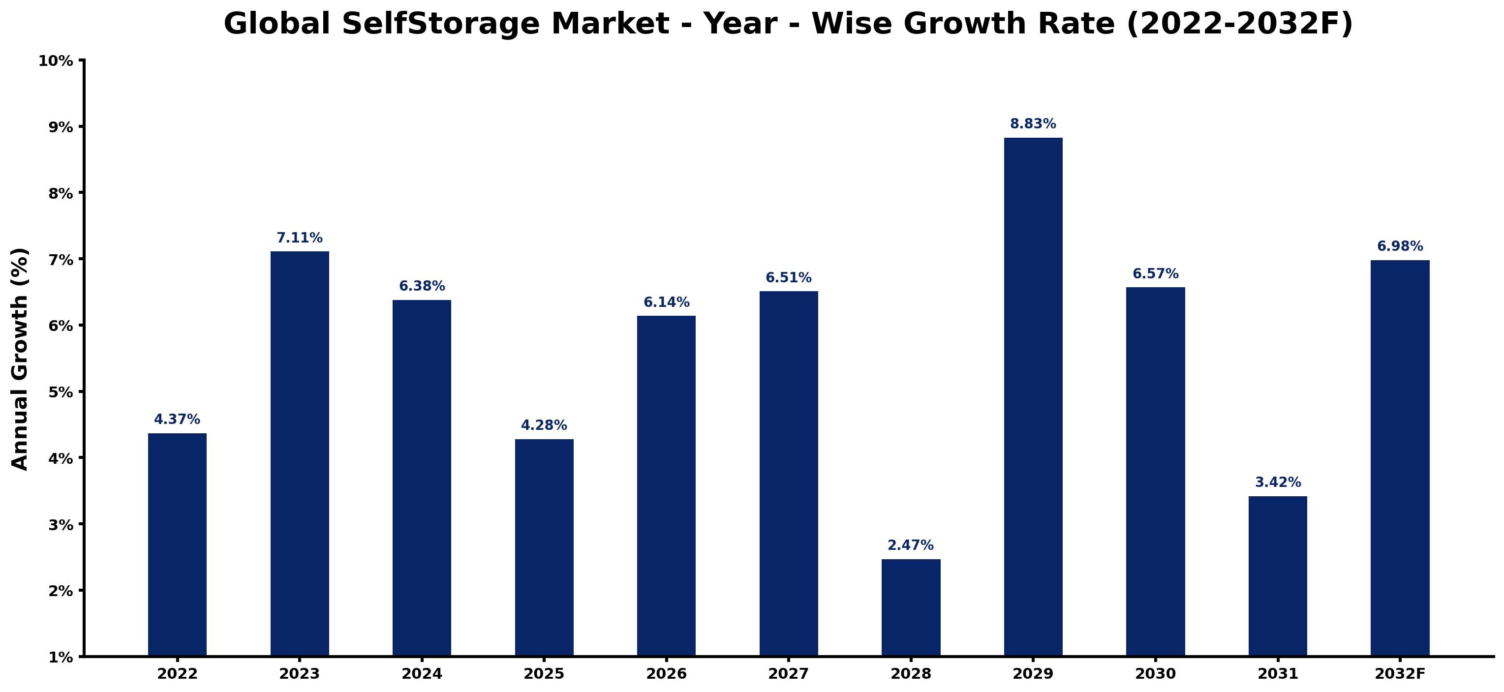 Global SelfStorage Market Year-wise Growth Rate and Key Drivers