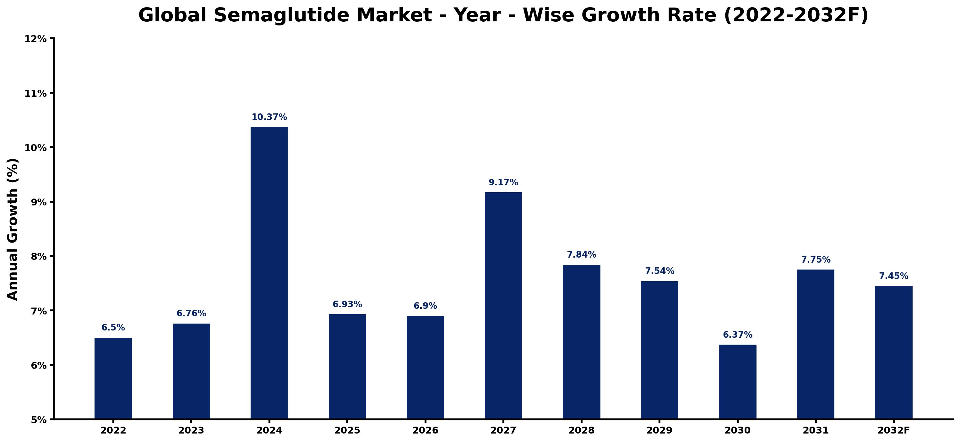 Global Semaglutide Market Year-wise Growth Rate and Key Drivers
