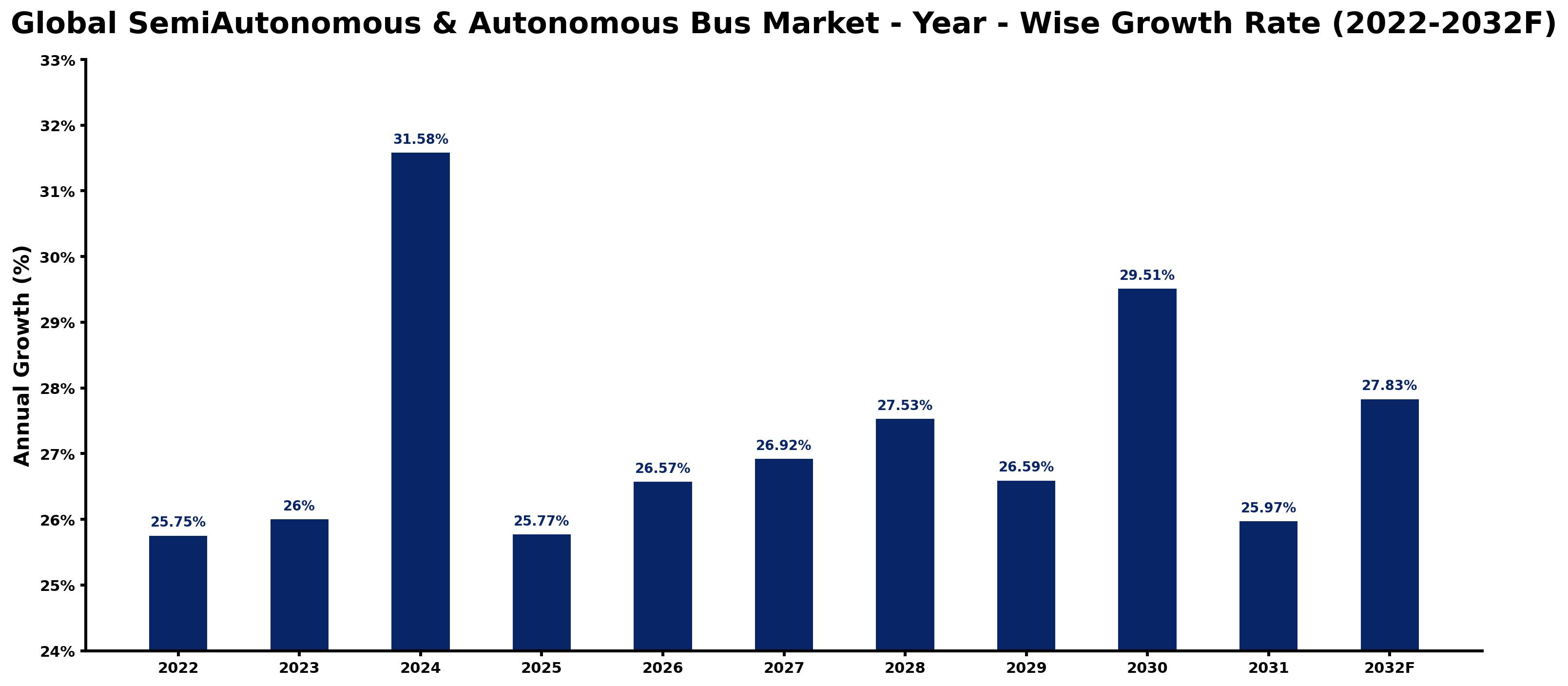 Global SemiAutonomous & Autonomous Bus Market Year-wise Growth Rate and Key Drivers