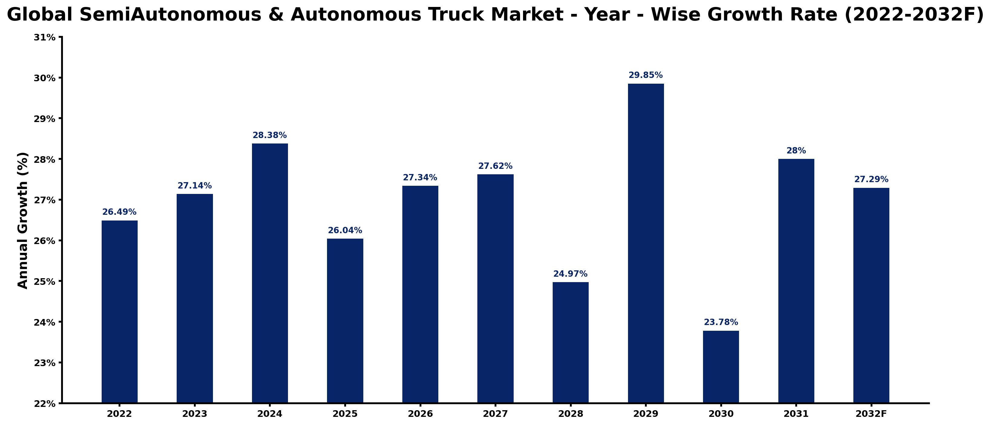 Global SemiAutonomous & Autonomous Truck Market Year-wise Growth Rate and Key Drivers