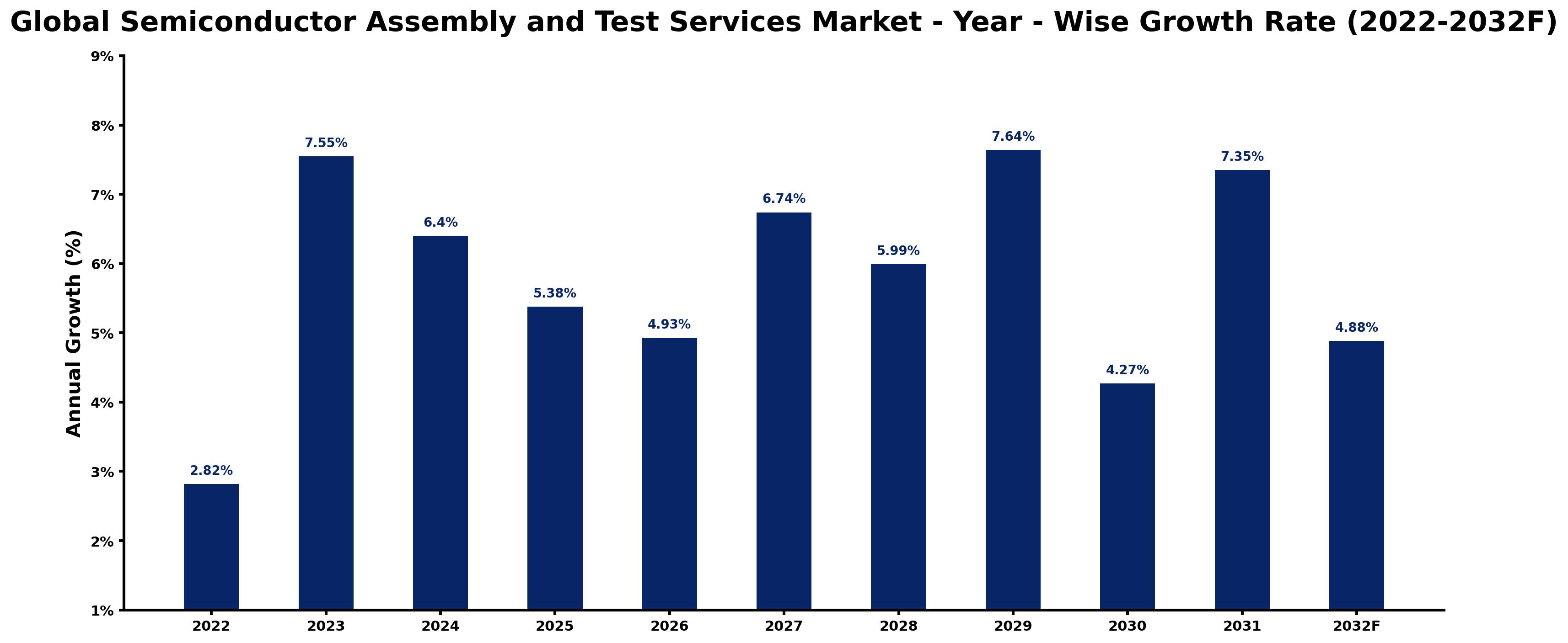 Global Semiconductor Assembly and Test Services Market Year-wise Growth Rate and Key Drivers
