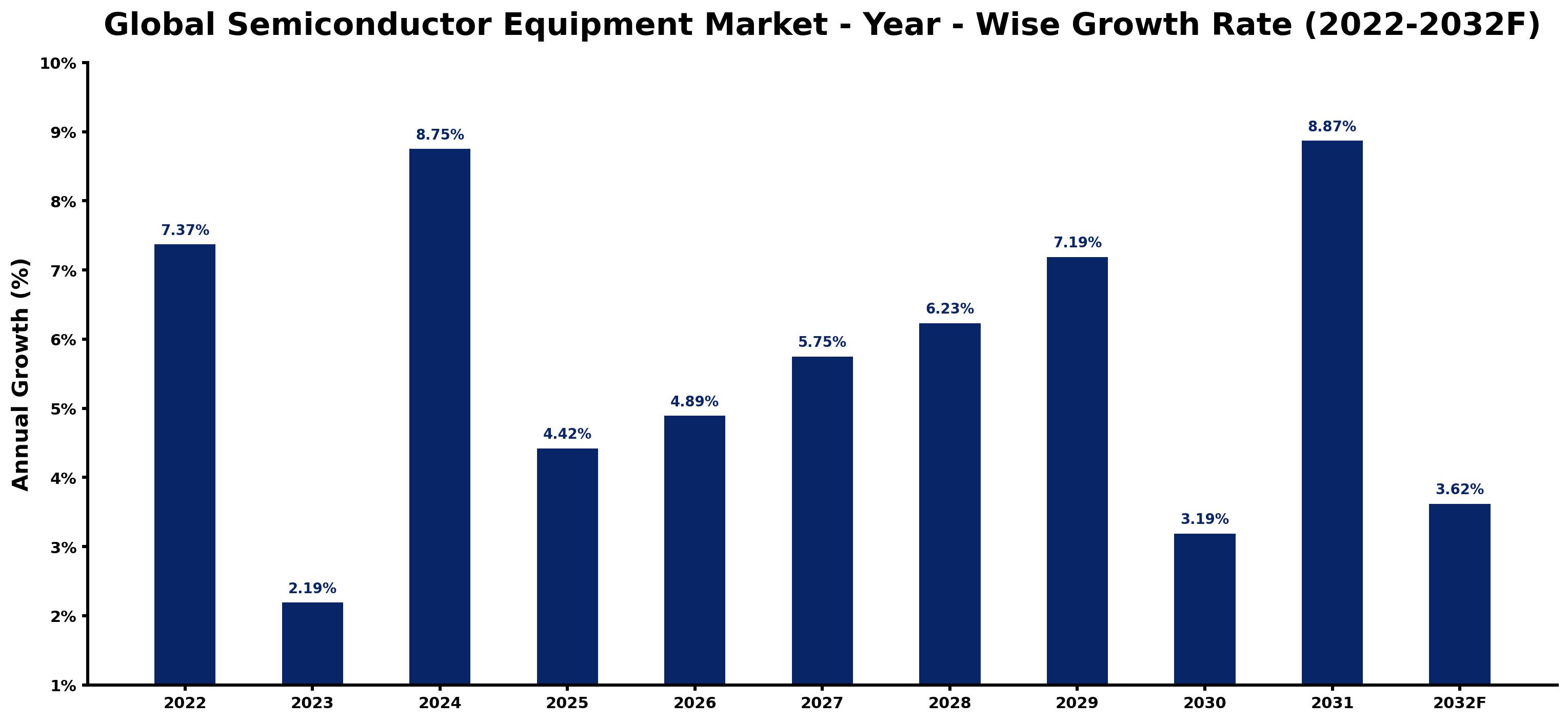 Global Semiconductor Equipment Market Year-wise Growth Rate and Key Drivers