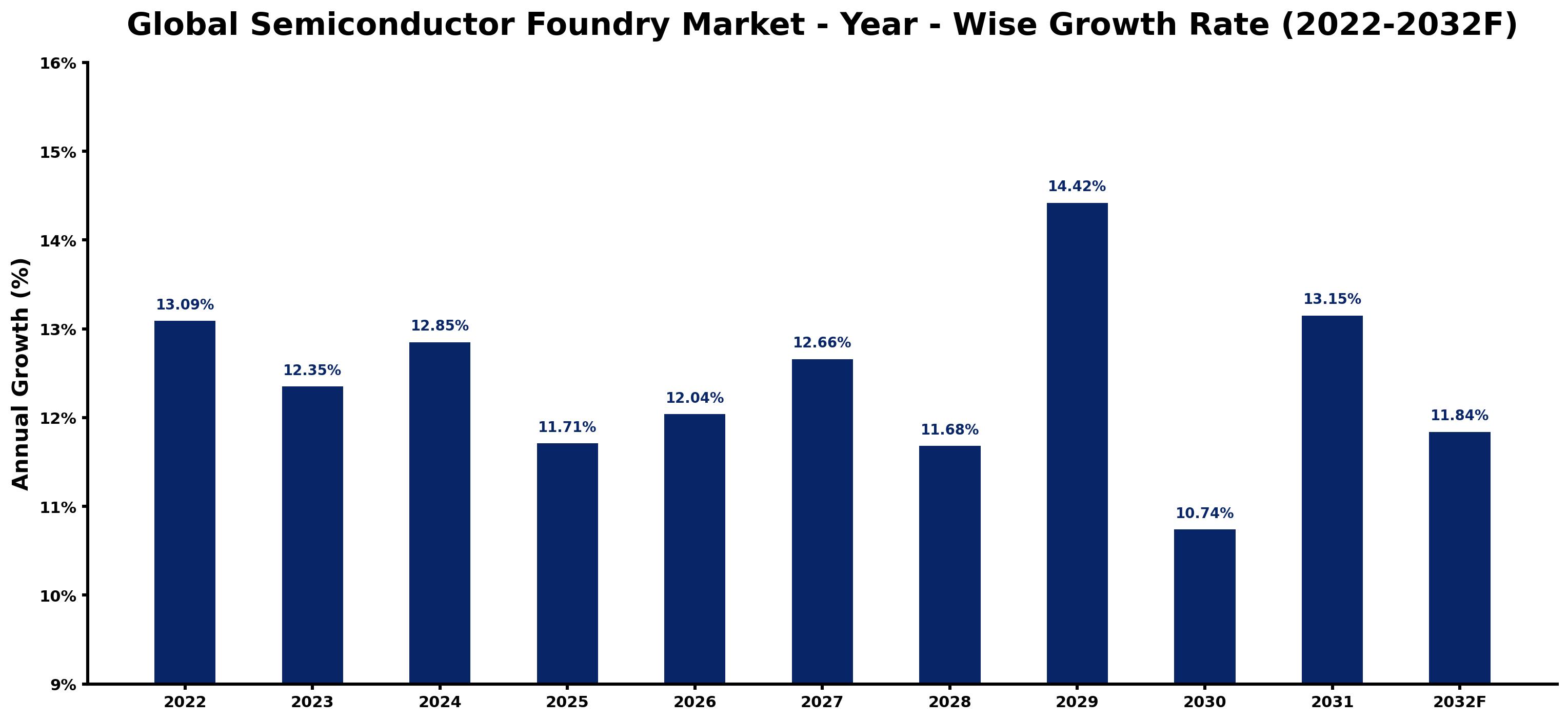 Global Semiconductor Foundry Market Year-wise Growth Rate and Key Drivers