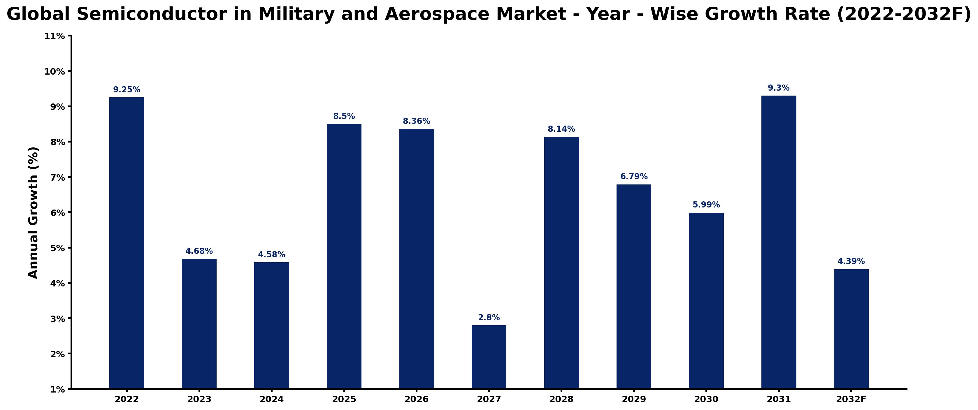 Global Semiconductor in Military and Aerospace Market Year-wise Growth Rate and Key Drivers