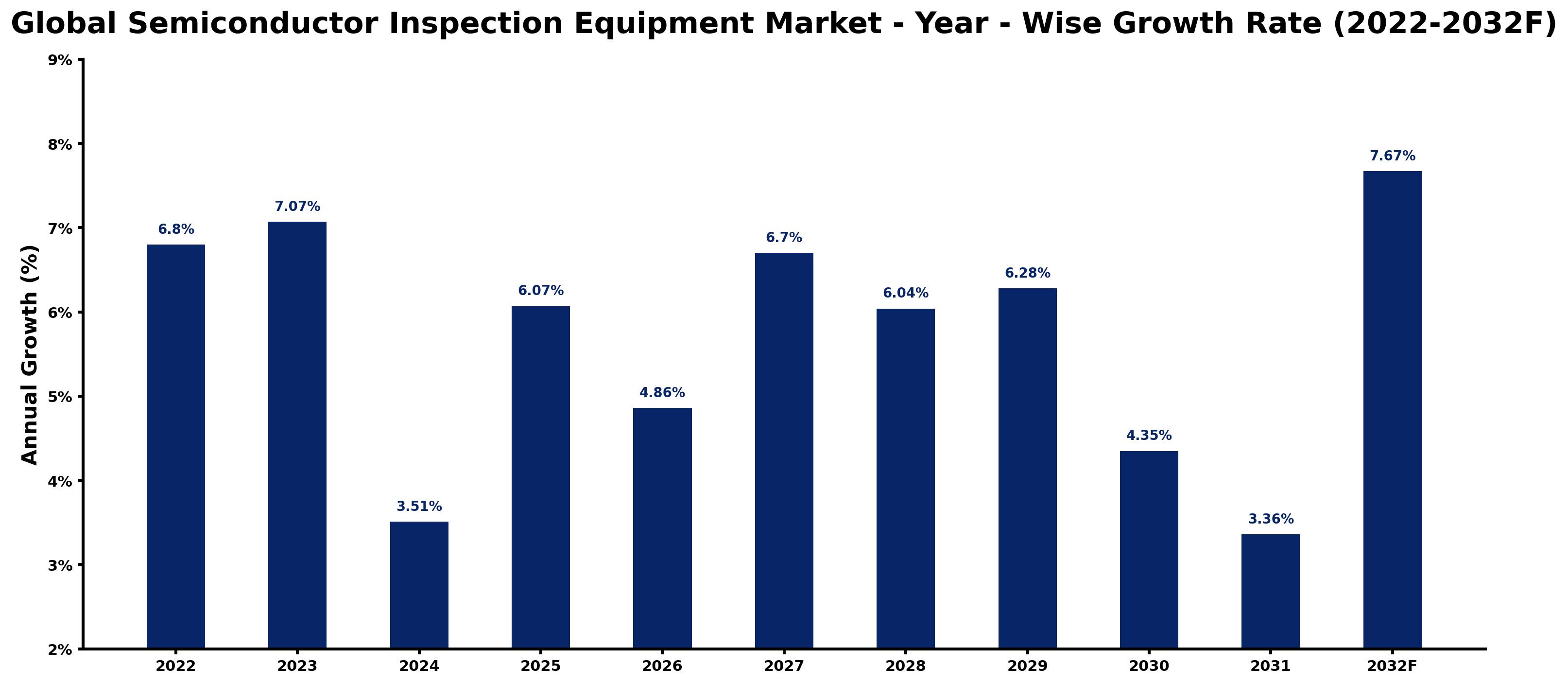 Global Semiconductor Inspection Equipment Market Year-wise Growth Rate and Key Drivers