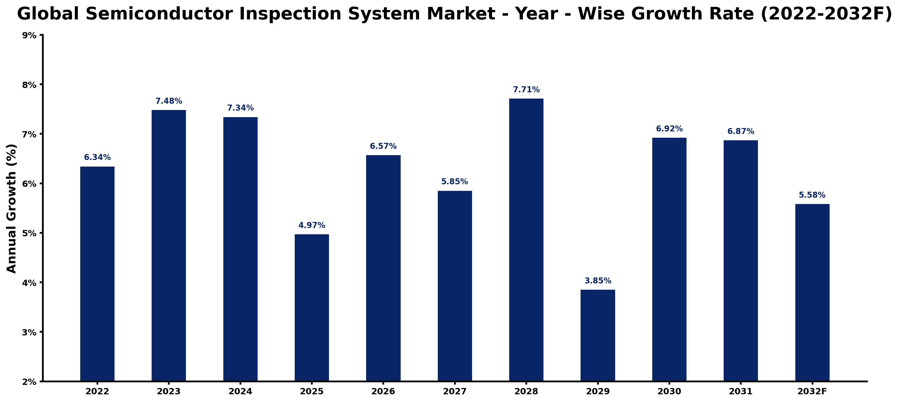 Global Semiconductor Inspection System Market Year-wise Growth Rate and Key Drivers