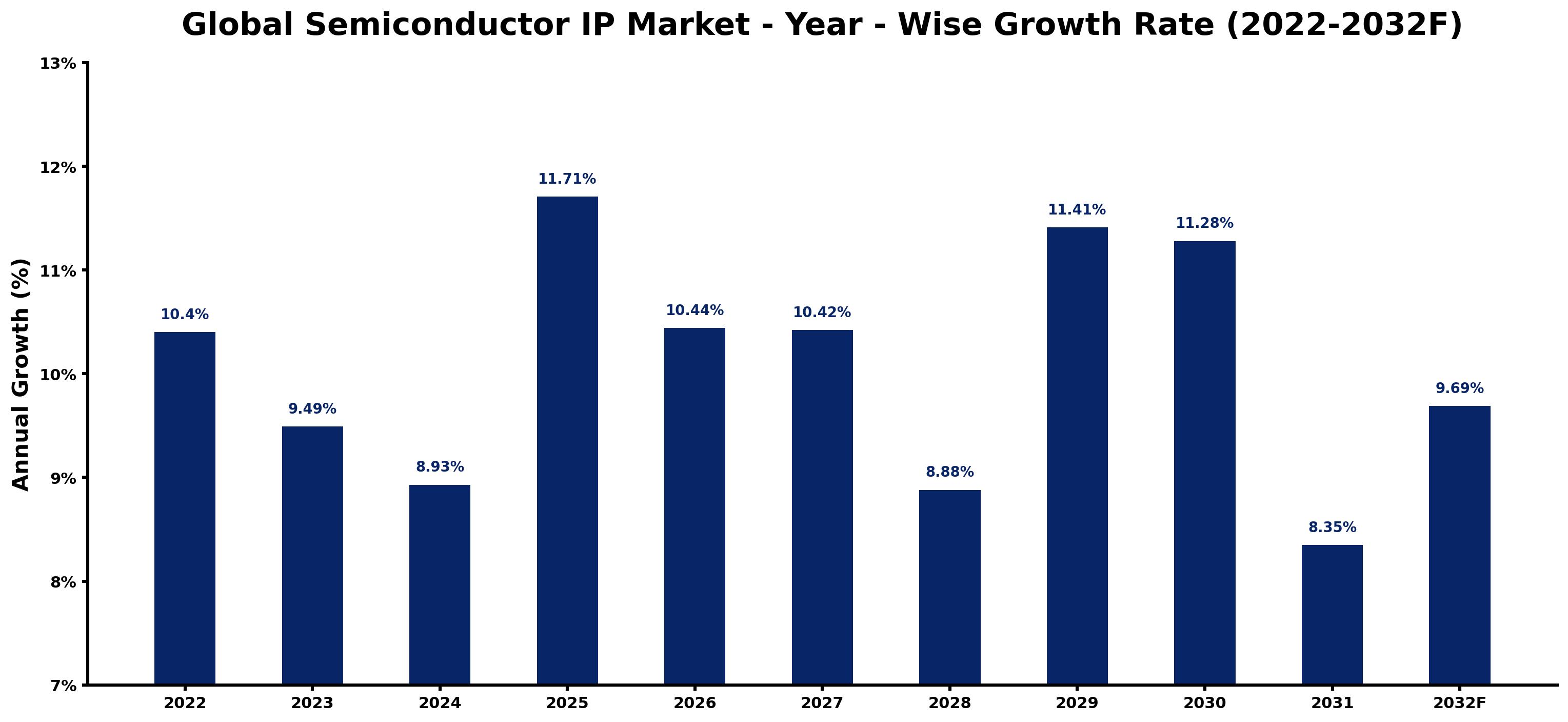 Global Semiconductor IP Market Year-wise Growth Rate and Key Drivers
