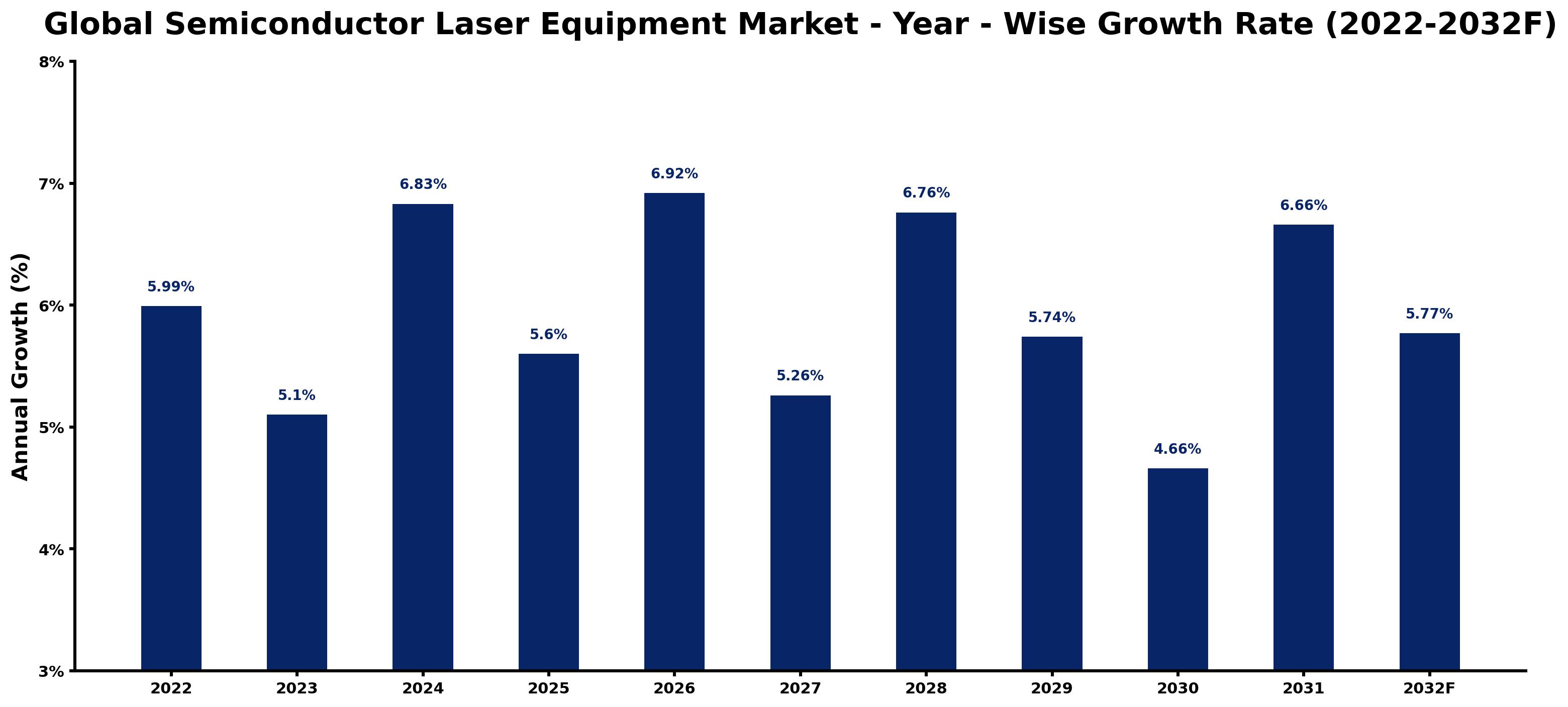 Global Semiconductor Laser Equipment Market Year-wise Growth Rate and Key Drivers