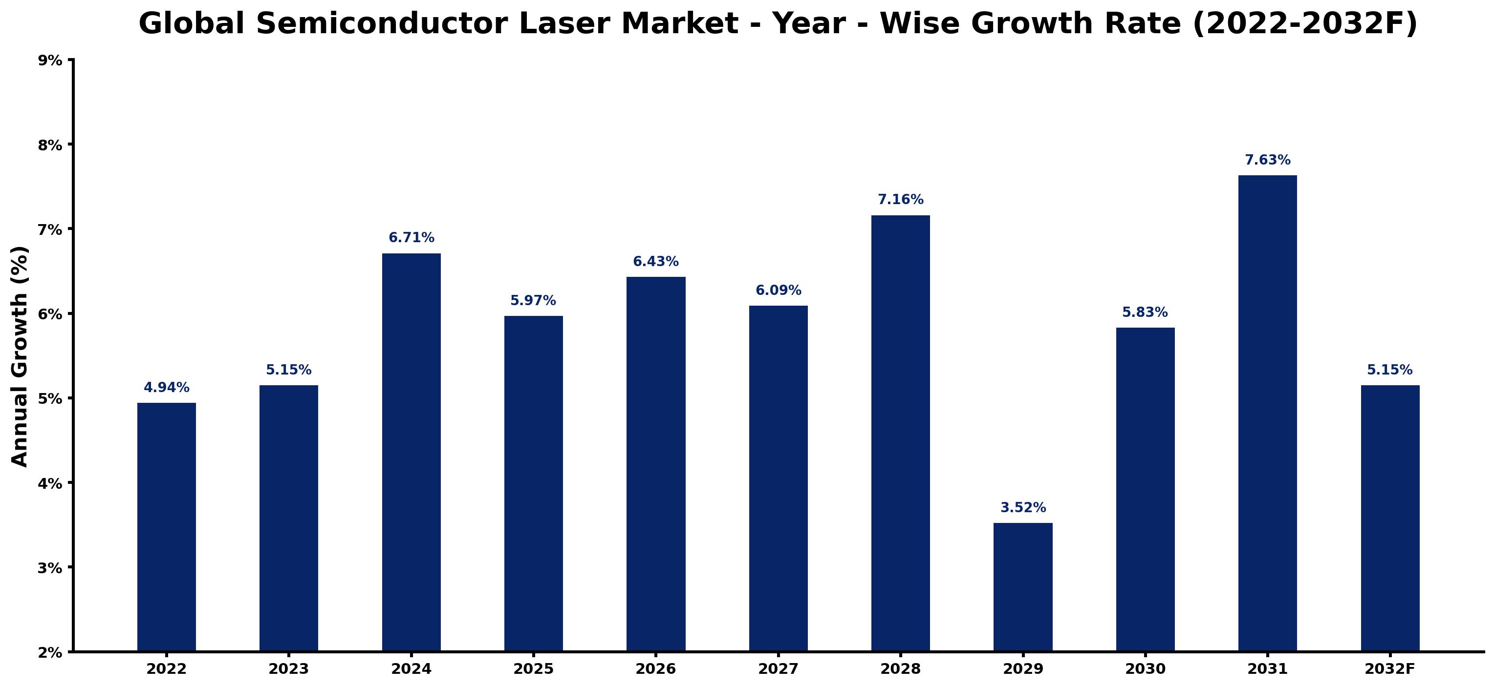 Global Semiconductor Laser Market Year-wise Growth Rate and Key Drivers