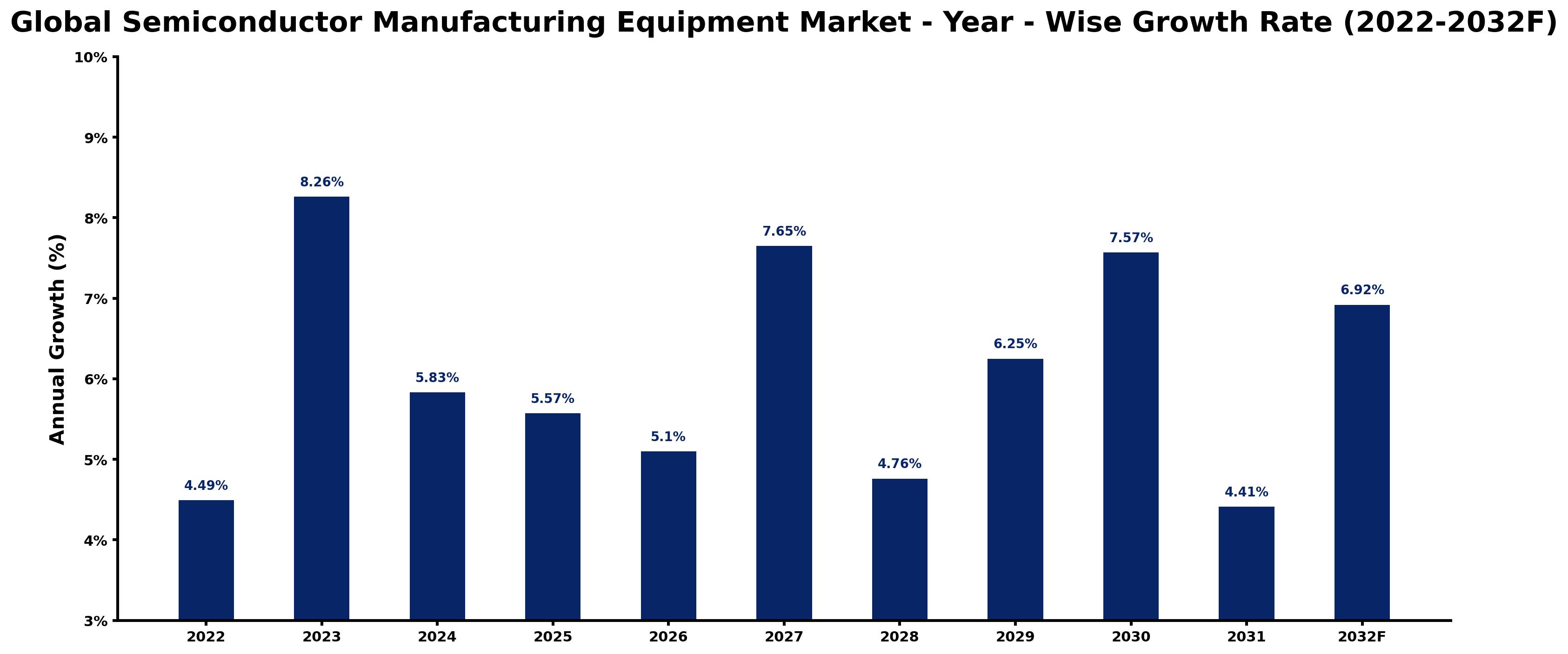 Global Semiconductor Manufacturing Equipment Market Year-wise Growth Rate and Key Drivers