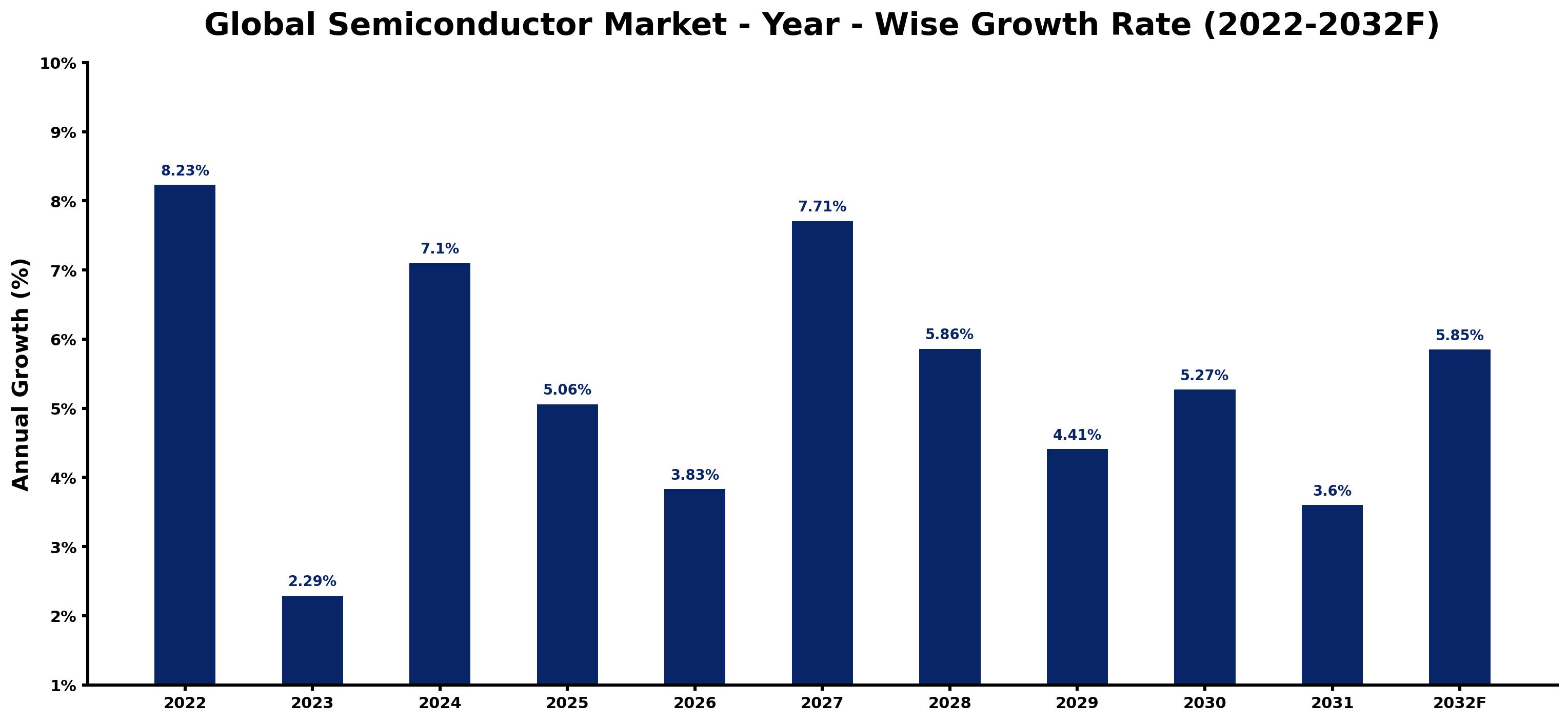 Global Semiconductor Market Year-wise Growth Rate and Key Drivers
