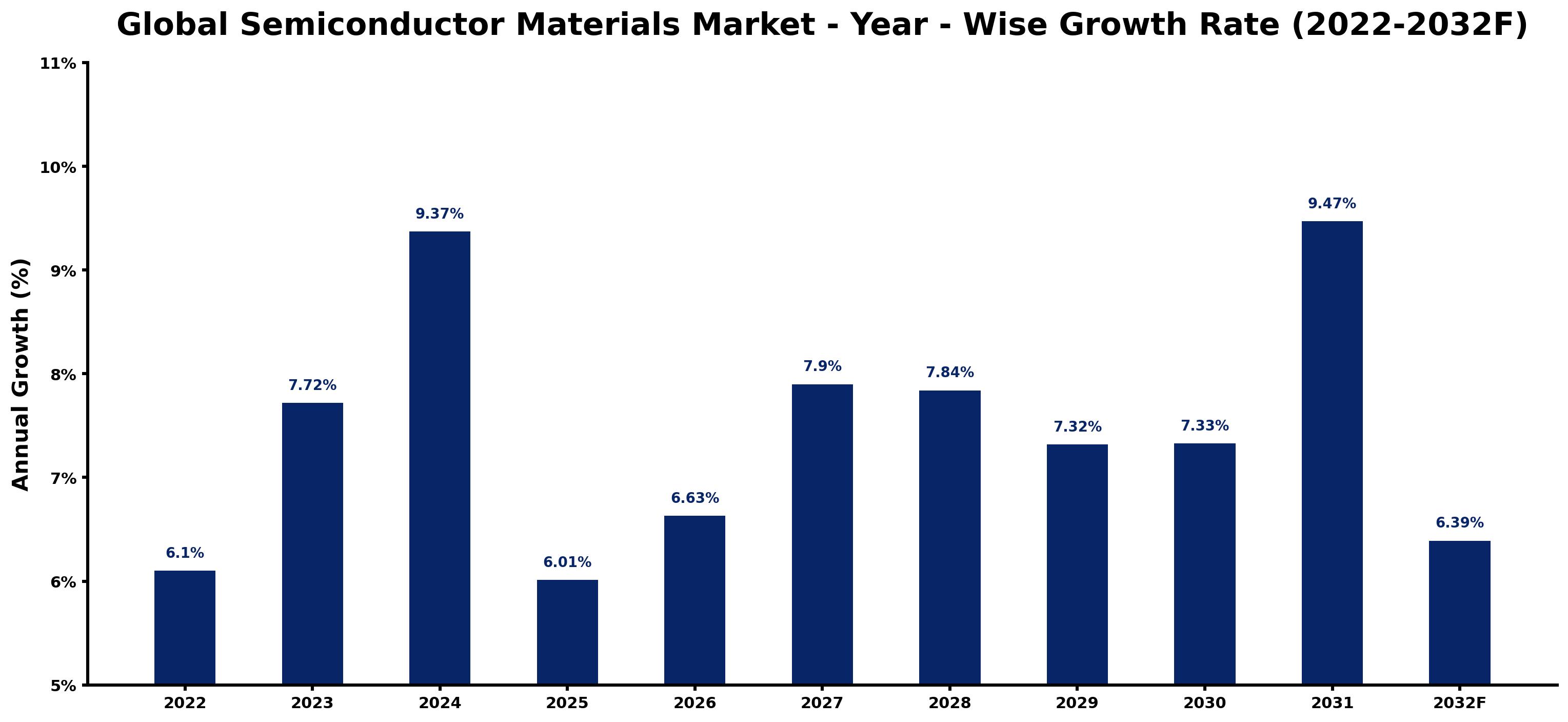 Global Semiconductor Materials Market Year-wise Growth Rate and Key Drivers