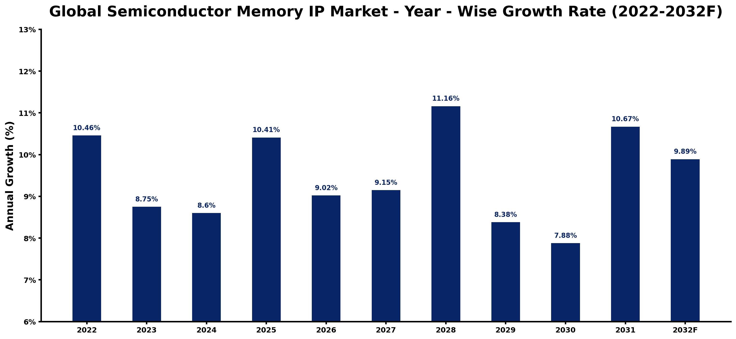 Global Semiconductor Memory IP Market Year-wise Growth Rate and Key Drivers