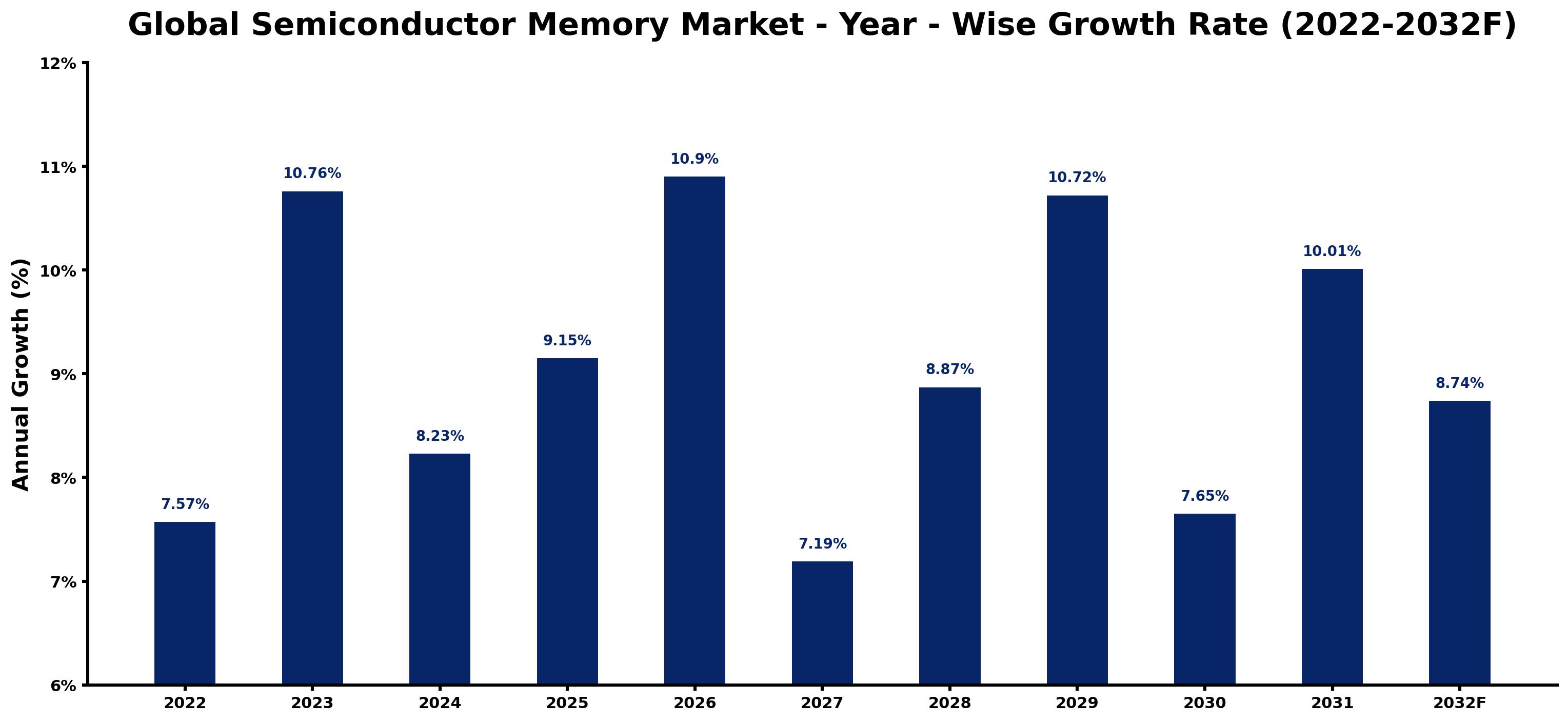 Global Semiconductor Memory Market Year-wise Growth Rate and Key Drivers
