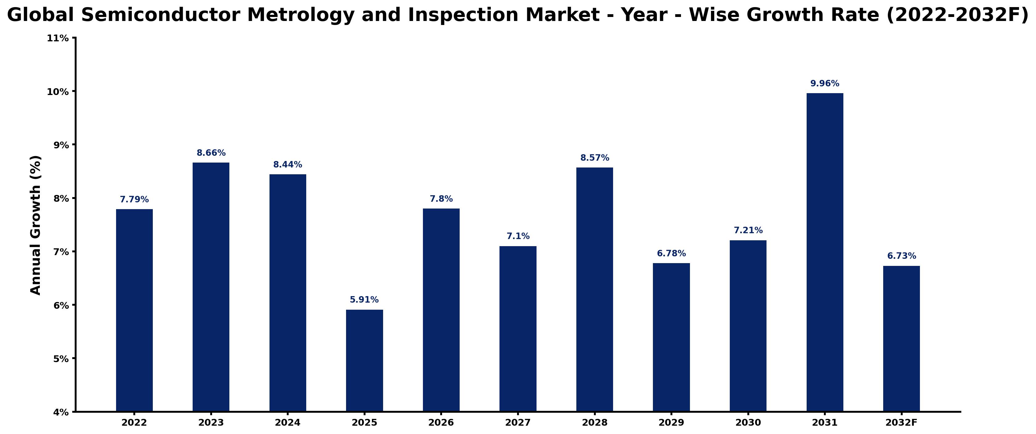 Global Semiconductor Metrology and Inspection Market Year-wise Growth Rate and Key Drivers