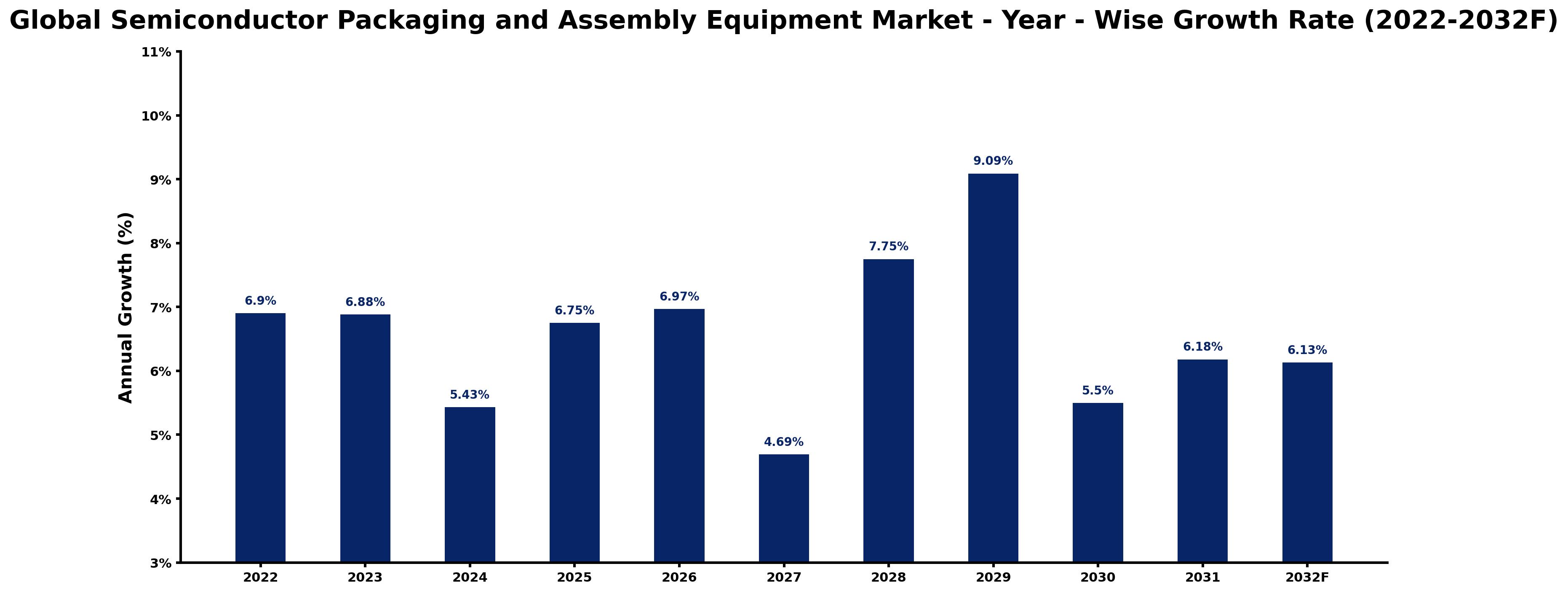 Global Semiconductor Packaging and Assembly Equipment Market Year-wise Growth Rate and Key Drivers