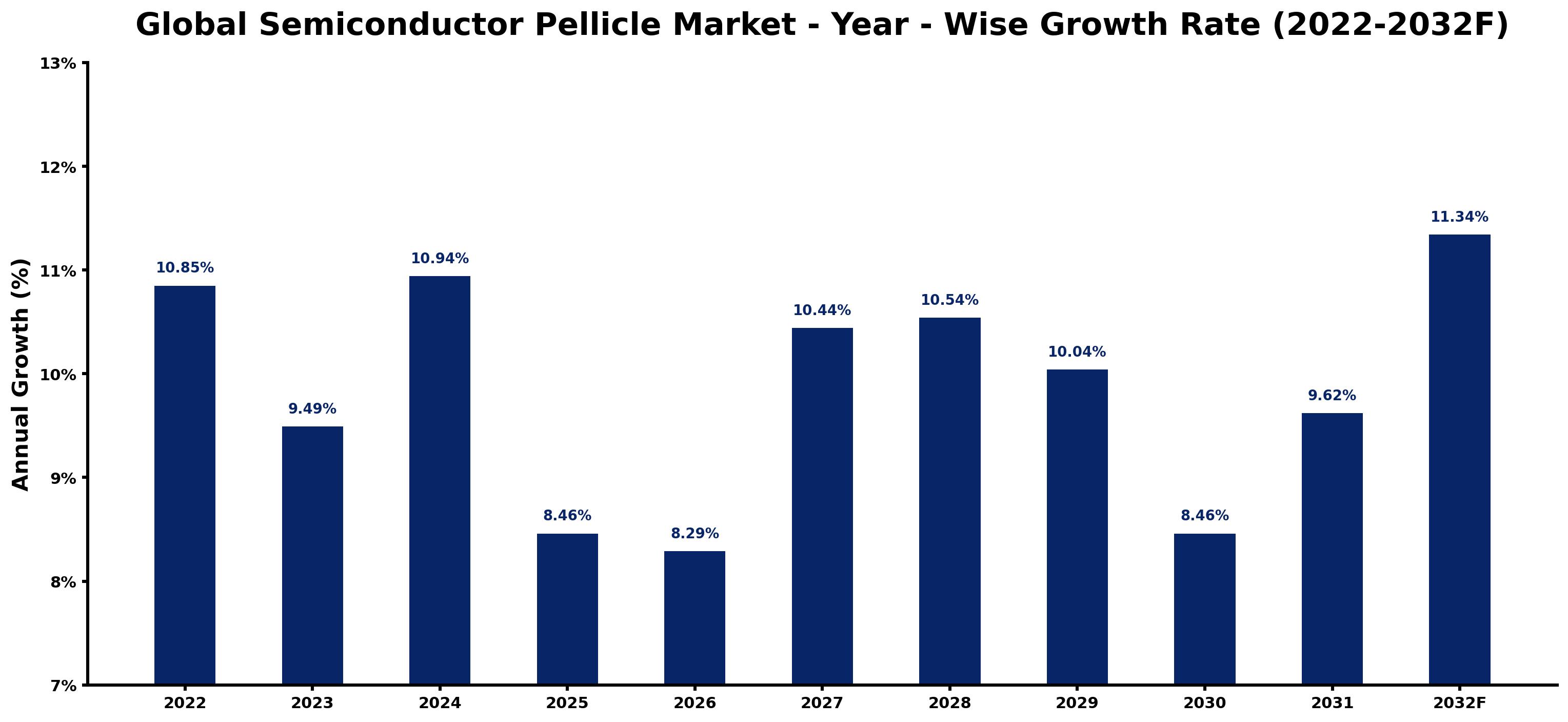 Global Semiconductor Pellicle Market Year-wise Growth Rate and Key Drivers