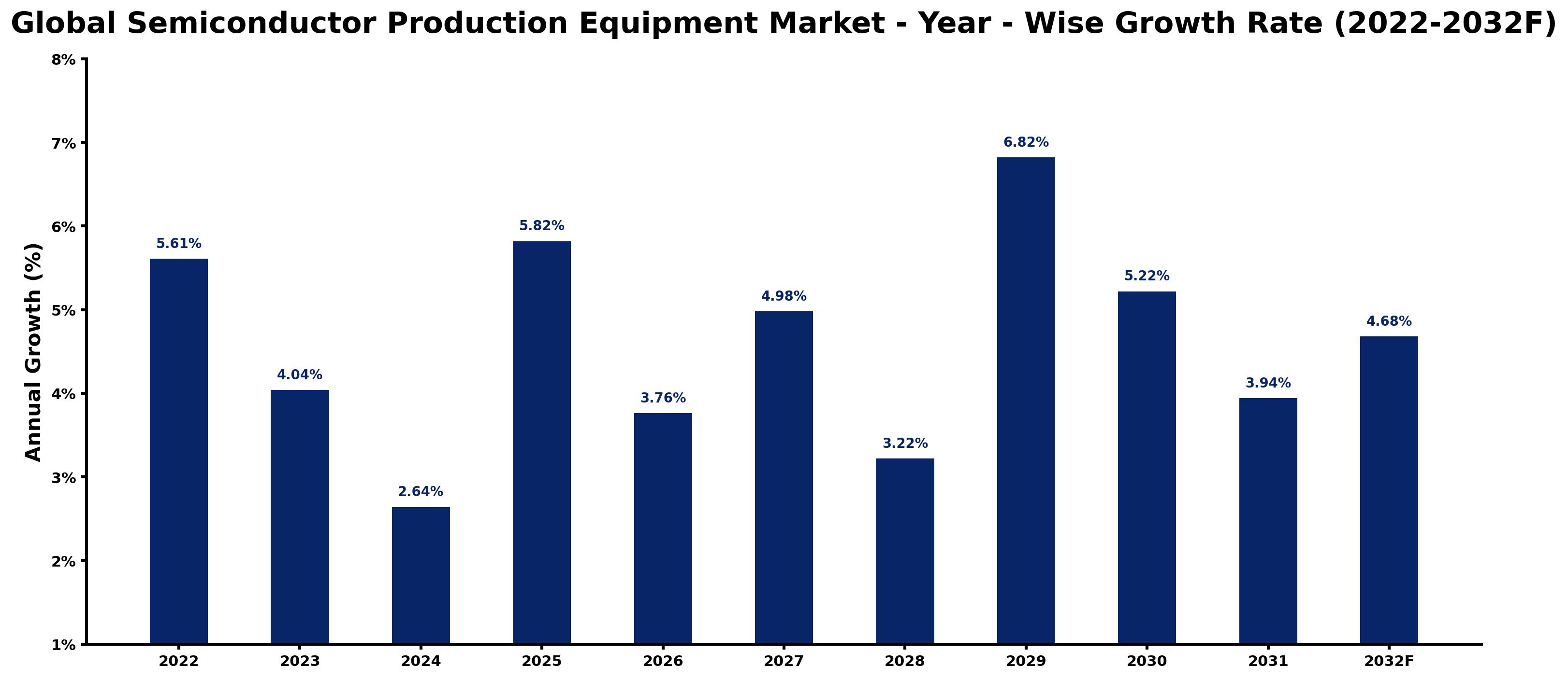 Global Semiconductor Production Equipment Market Year-wise Growth Rate and Key Drivers
