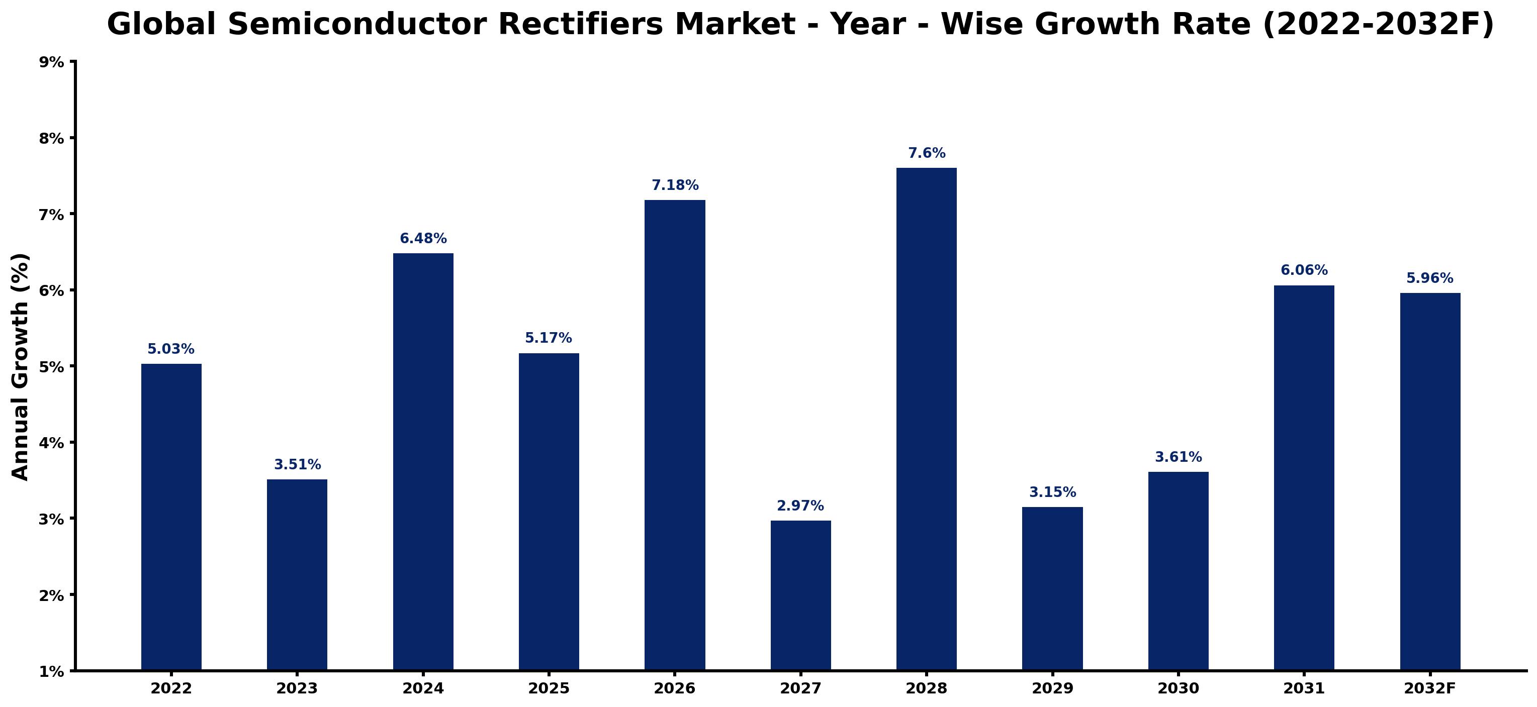 Global Semiconductor Rectifiers Market Year-wise Growth Rate and Key Drivers