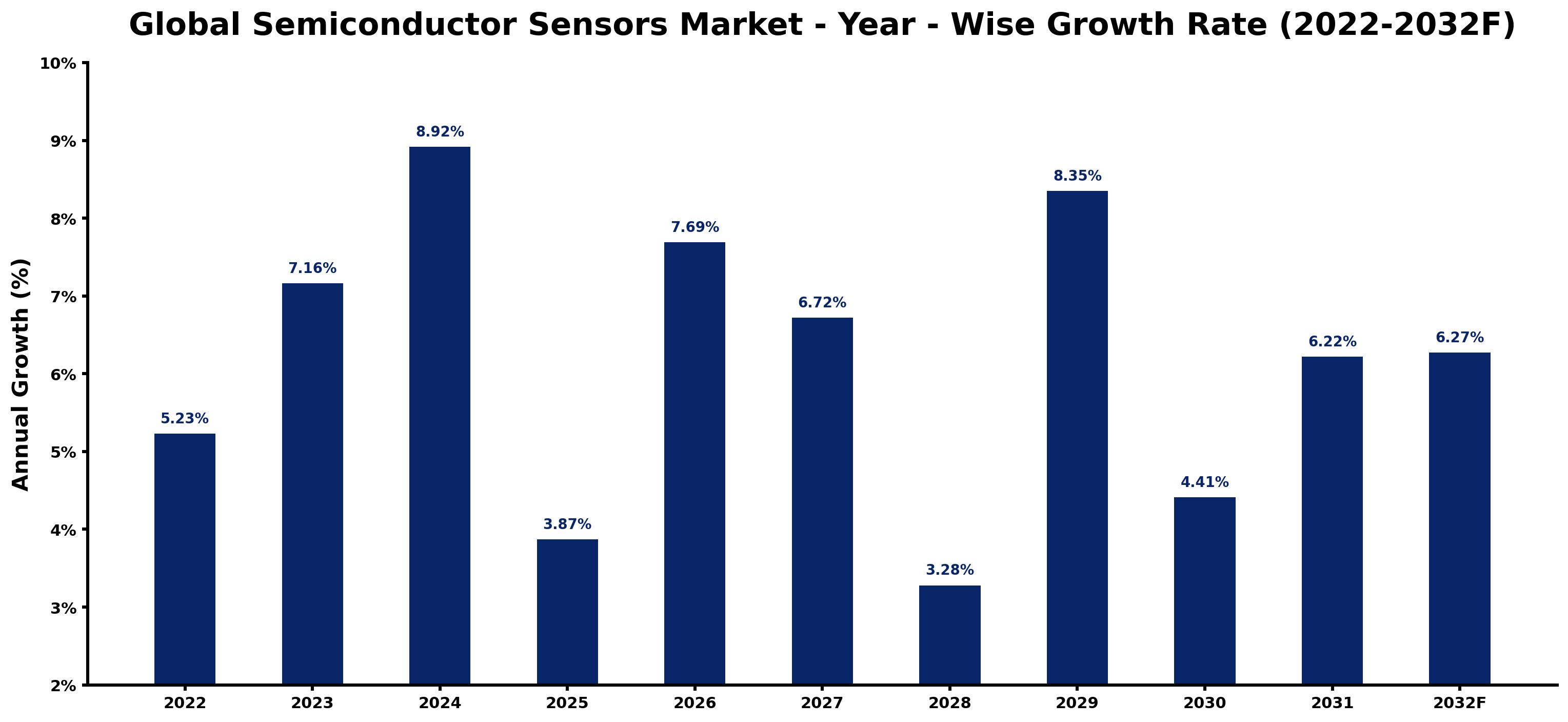 Global Semiconductor Sensors Market Year-wise Growth Rate and Key Drivers