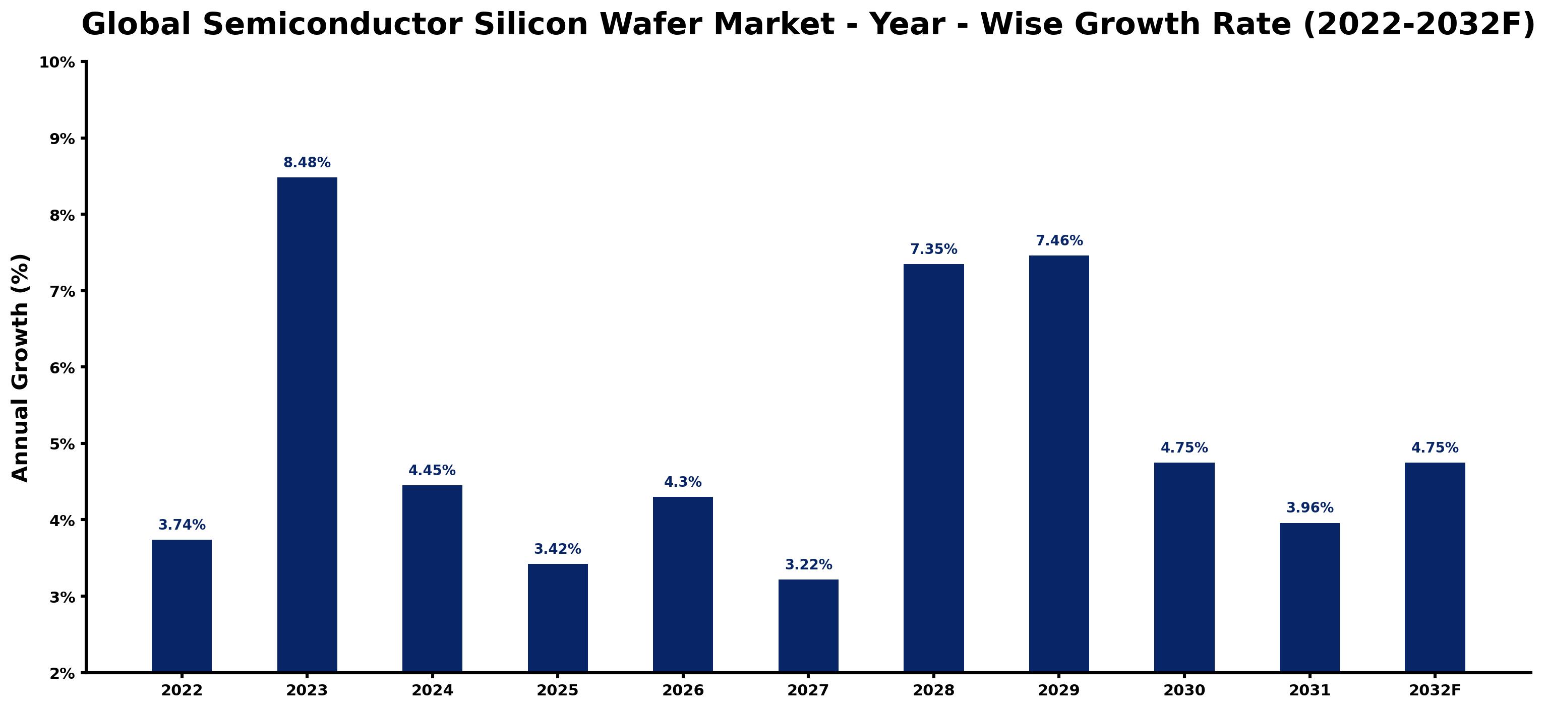 Global Semiconductor Silicon Wafer Market Year-wise Growth Rate and Key Drivers