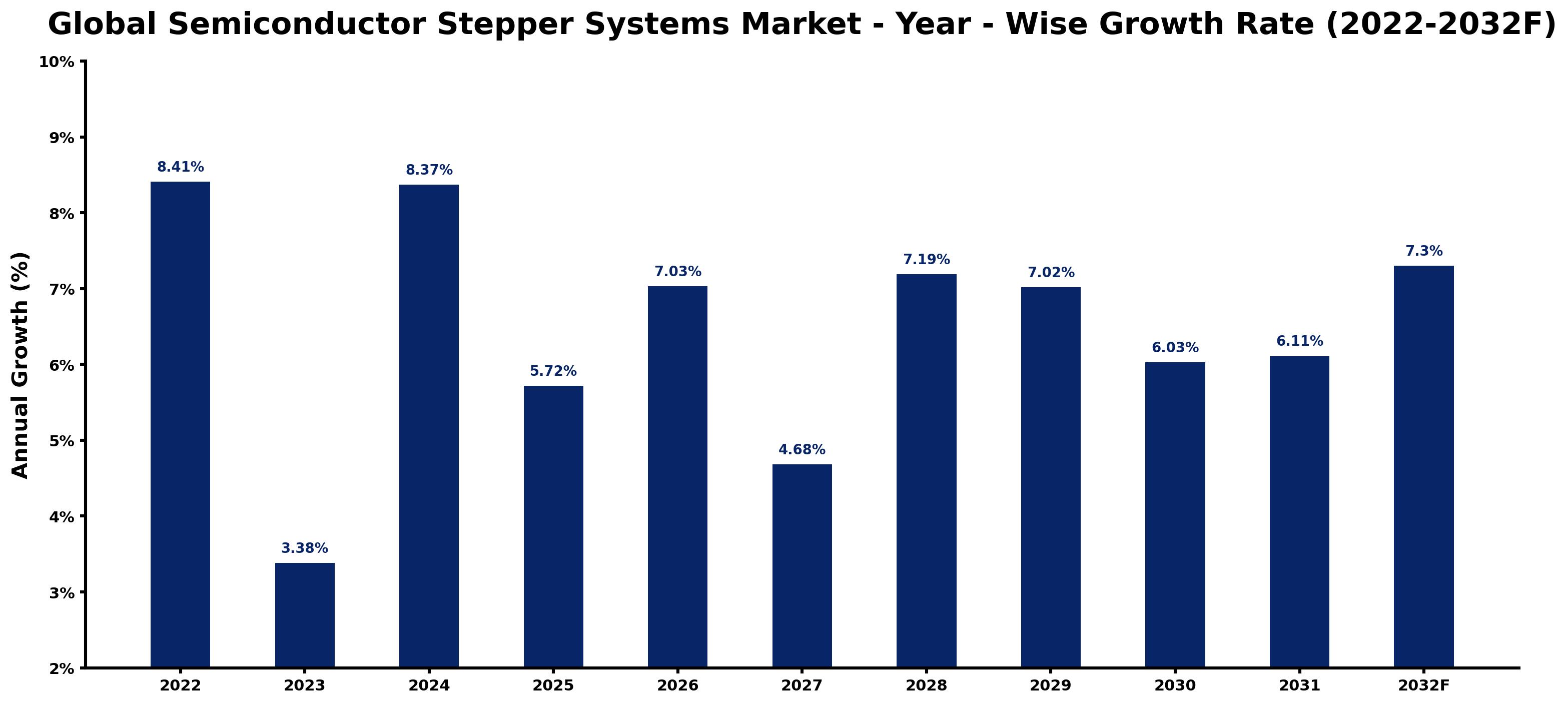 Global Semiconductor Stepper Systems Market Year-wise Growth Rate and Key Drivers