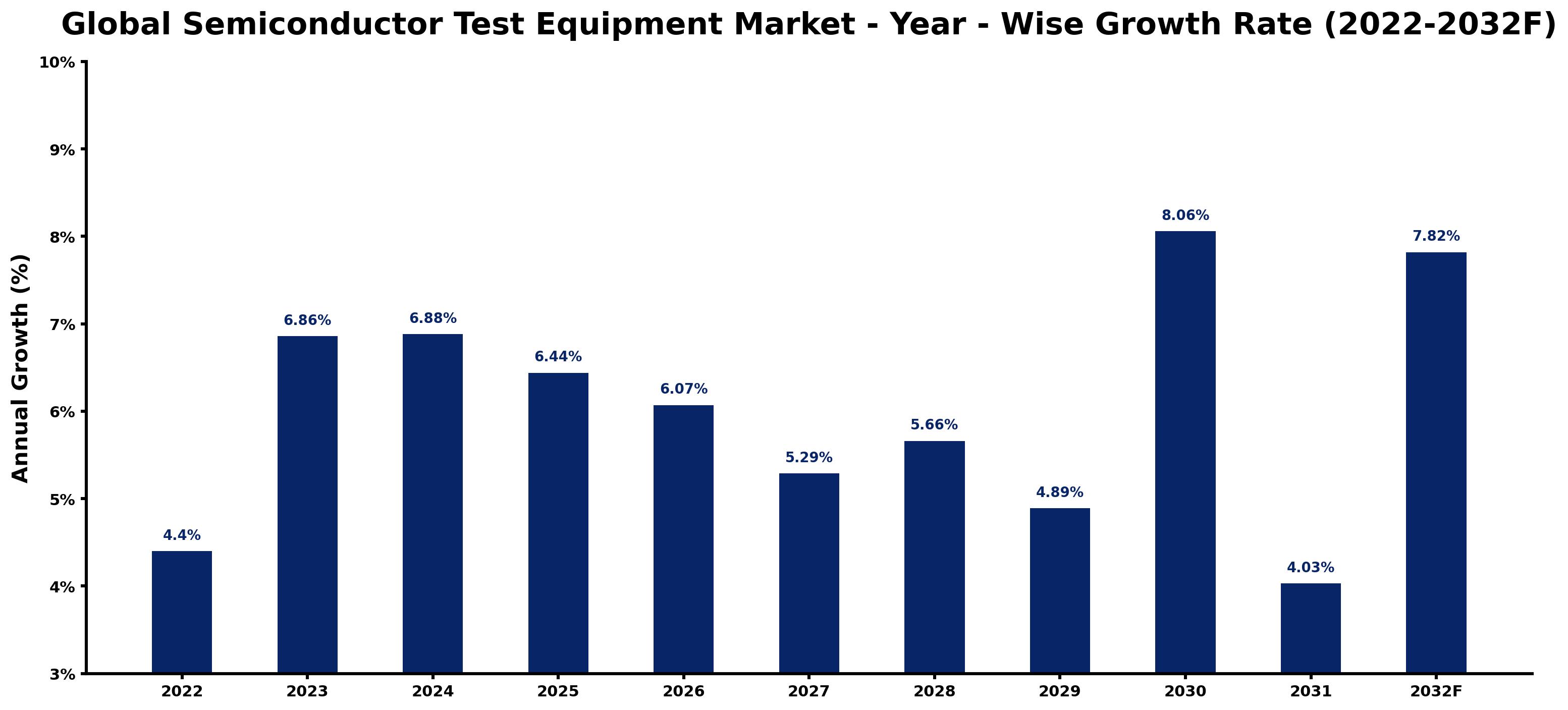 Global Semiconductor Test Equipment Market Year-wise Growth Rate and Key Drivers