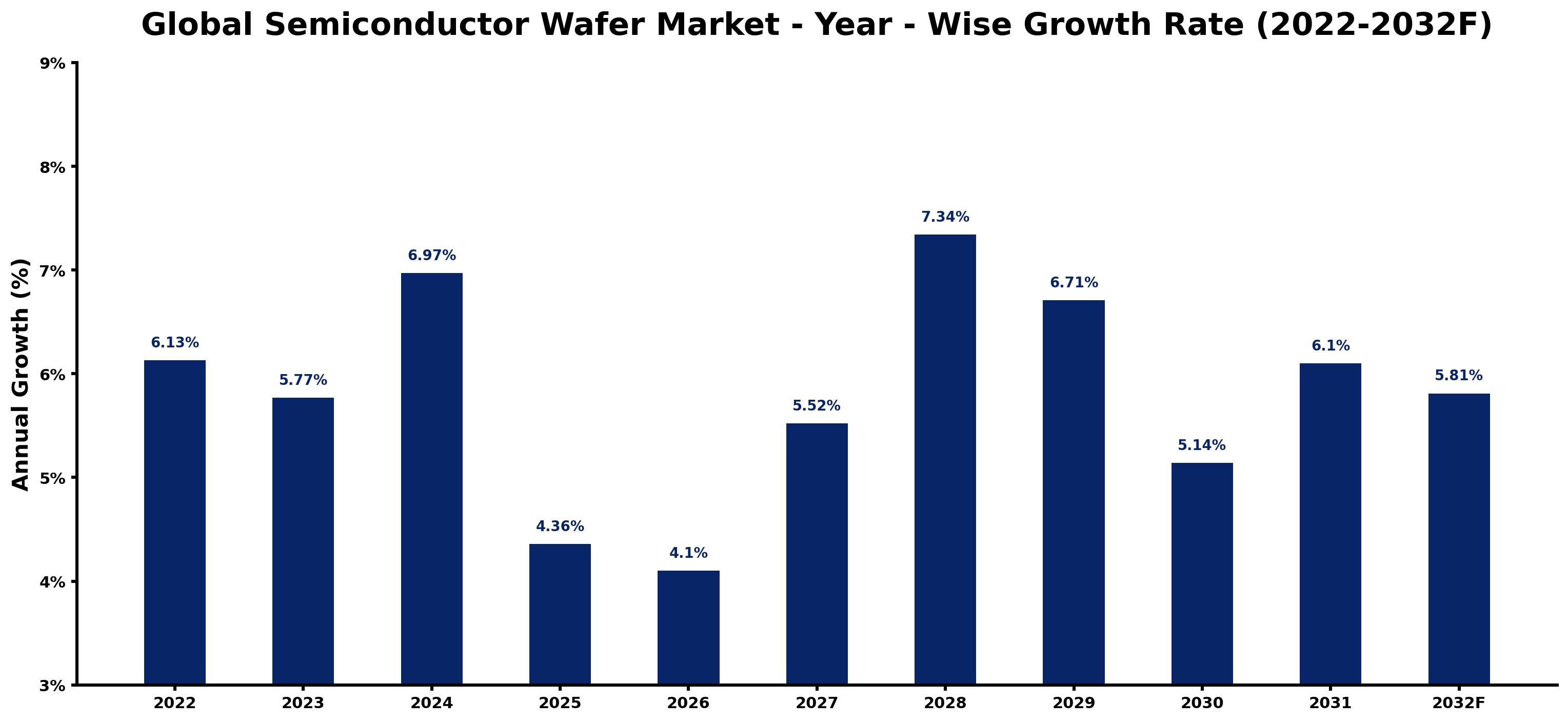 Global Semiconductor Wafer Market Year-wise Growth Rate and Key Drivers
