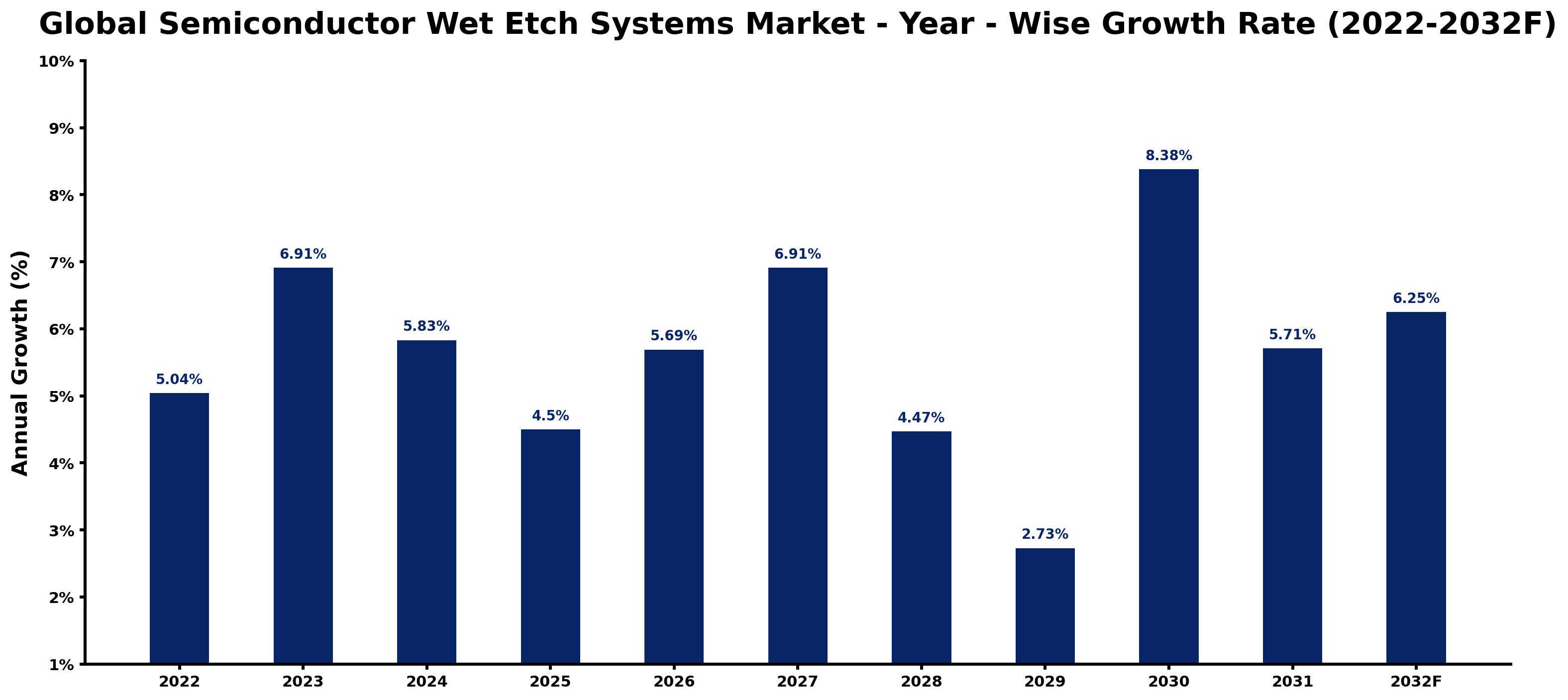 Global Semiconductor Wet Etch Systems Market Year-wise Growth Rate and Key Drivers