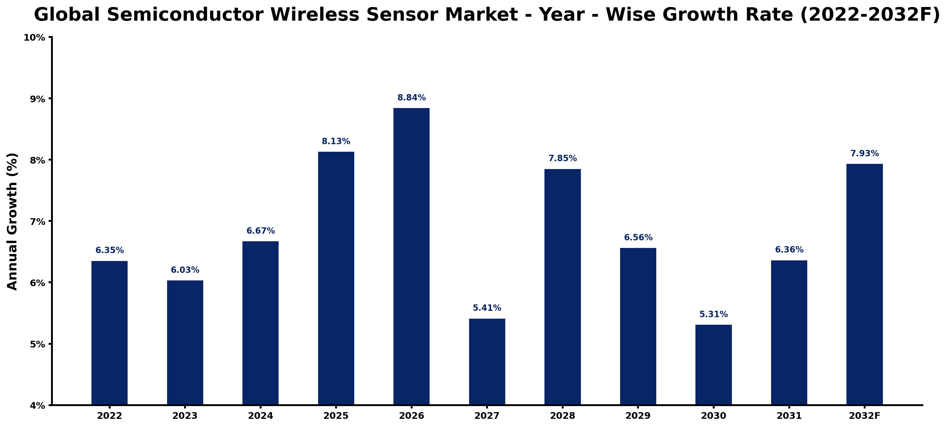 Global Semiconductor Wireless Sensor Market Year-wise Growth Rate and Key Drivers