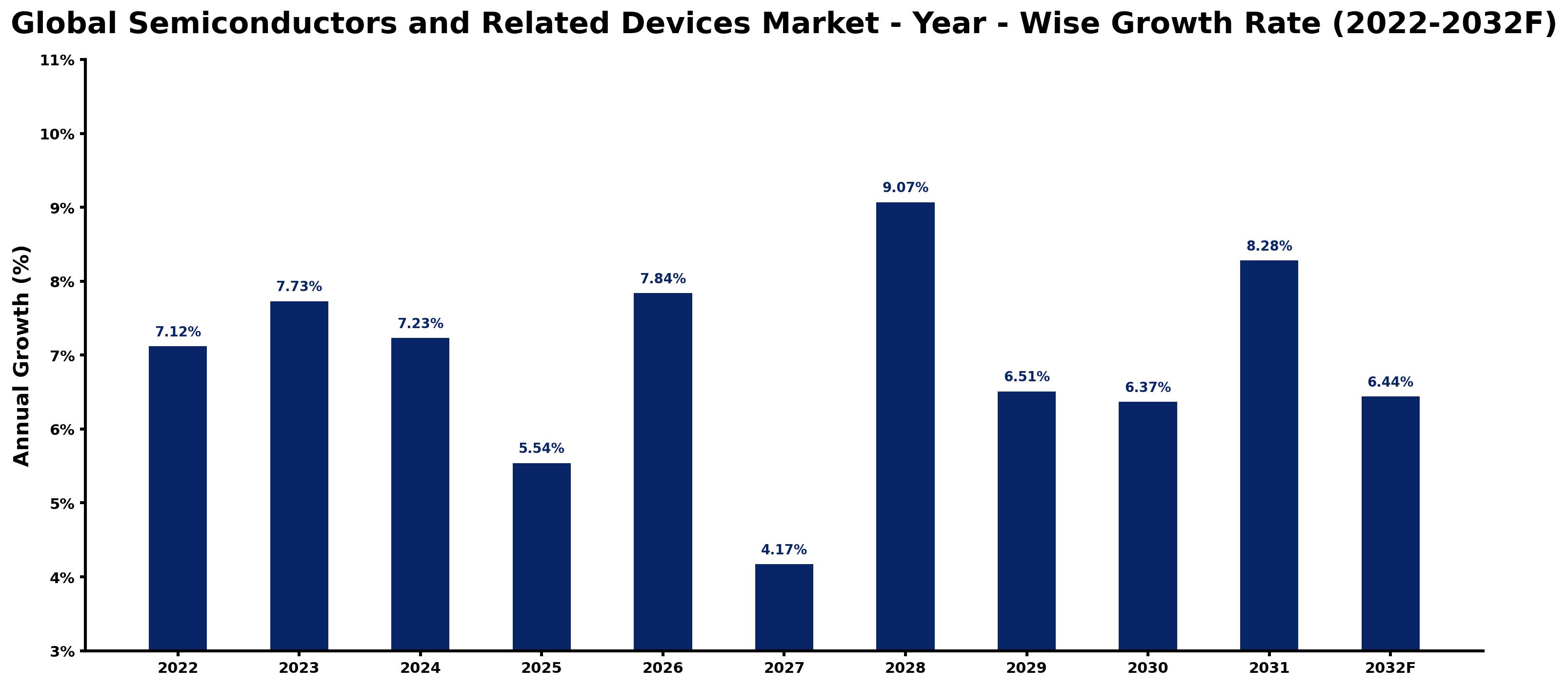 Global Semiconductors and Related Devices Market Year-wise Growth Rate and Key Drivers