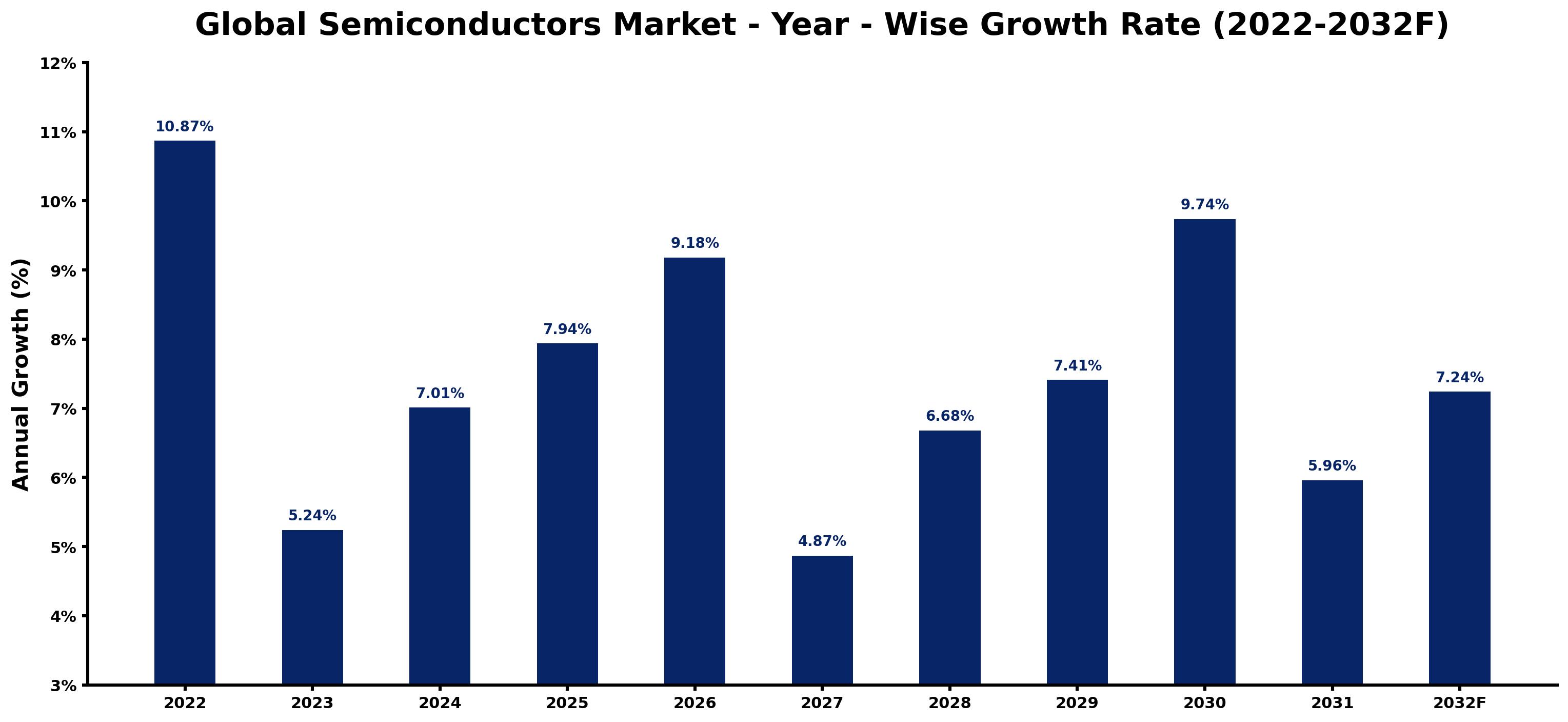 Global Semiconductors Market Year-wise Growth Rate and Key Drivers
