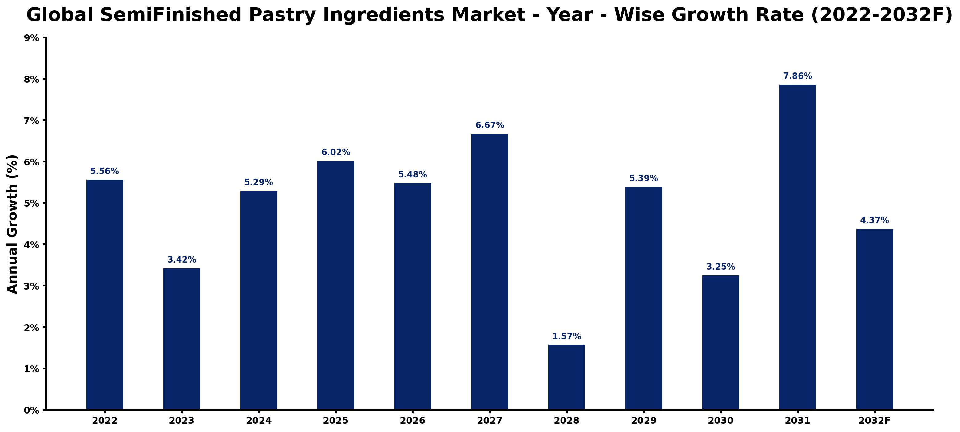 Global SemiFinished Pastry Ingredients Market Year-wise Growth Rate and Key Drivers