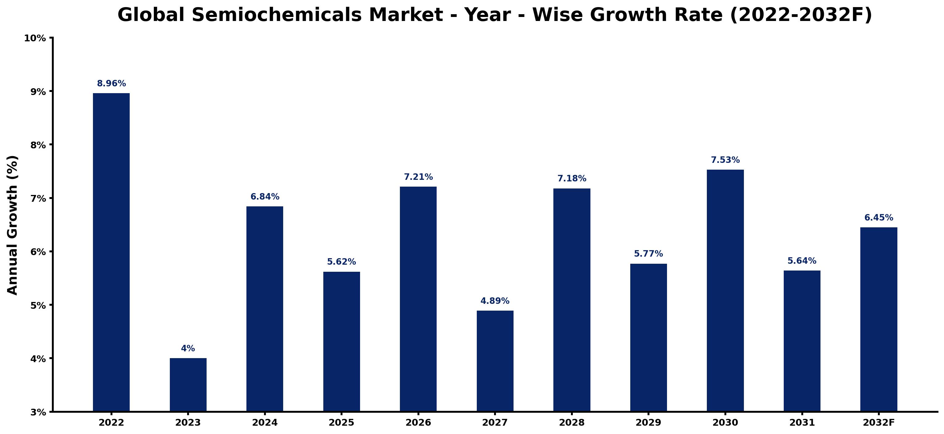 Global Semiochemicals Market Year-wise Growth Rate and Key Drivers