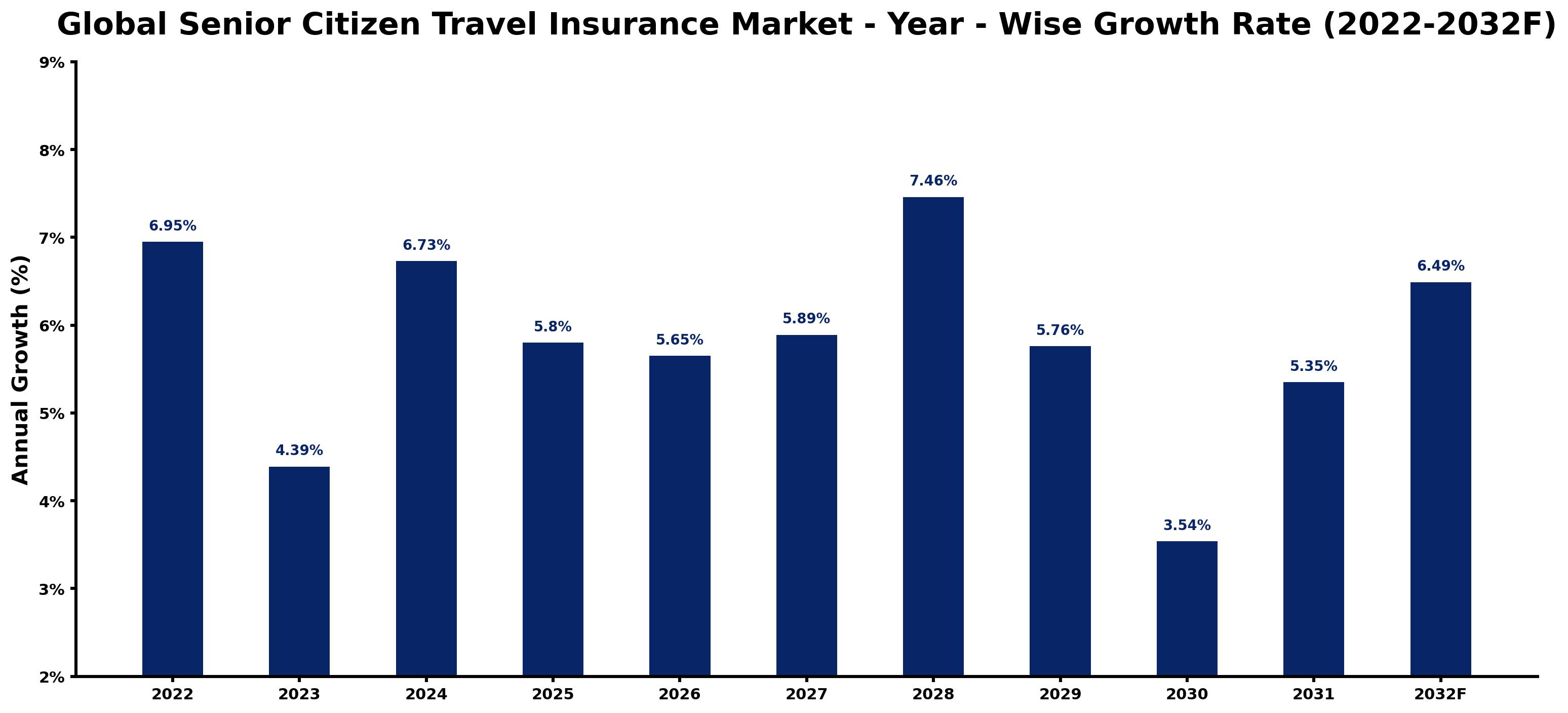 Global Senior Citizen Travel Insurance Market Year-wise Growth Rate and Key Drivers