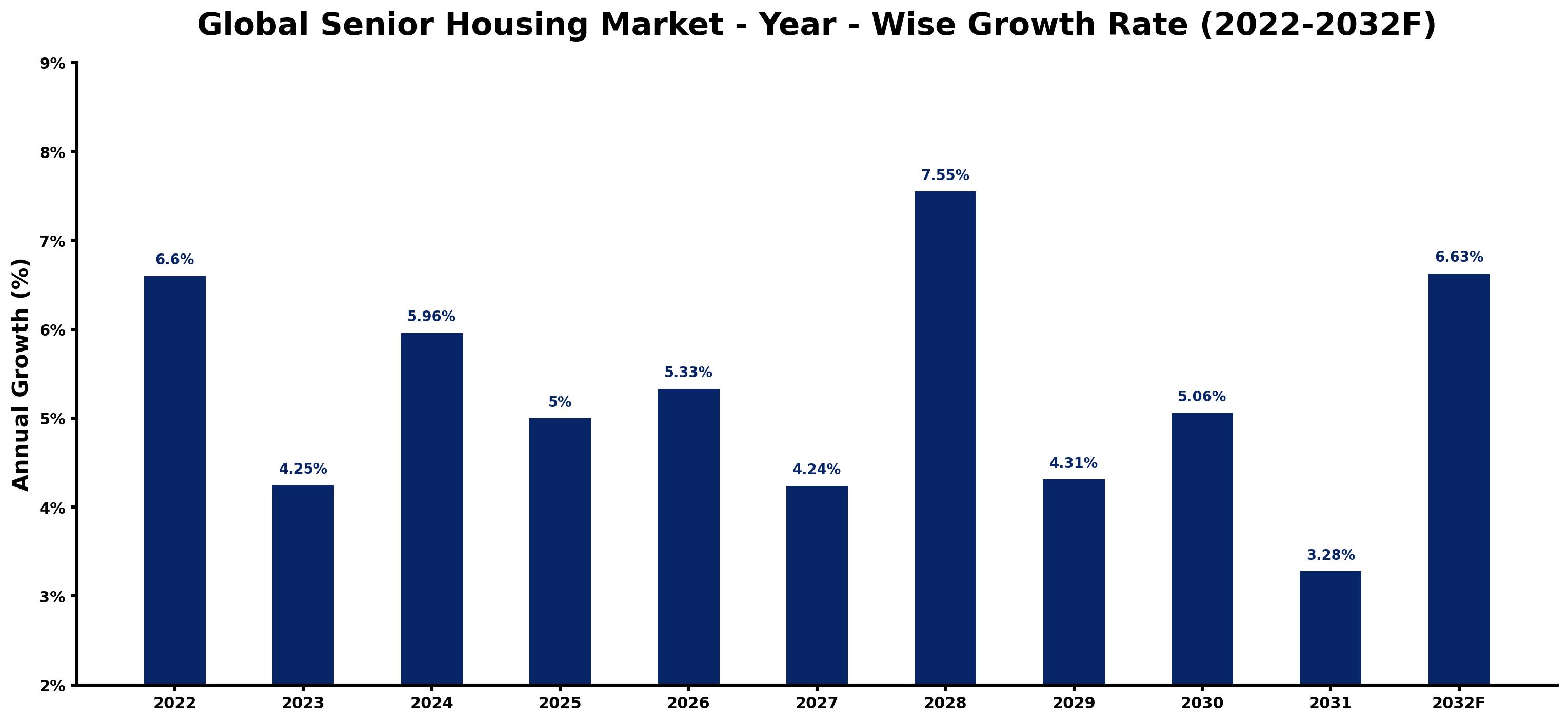 Global Senior Housing Market Year-wise Growth Rate and Key Drivers